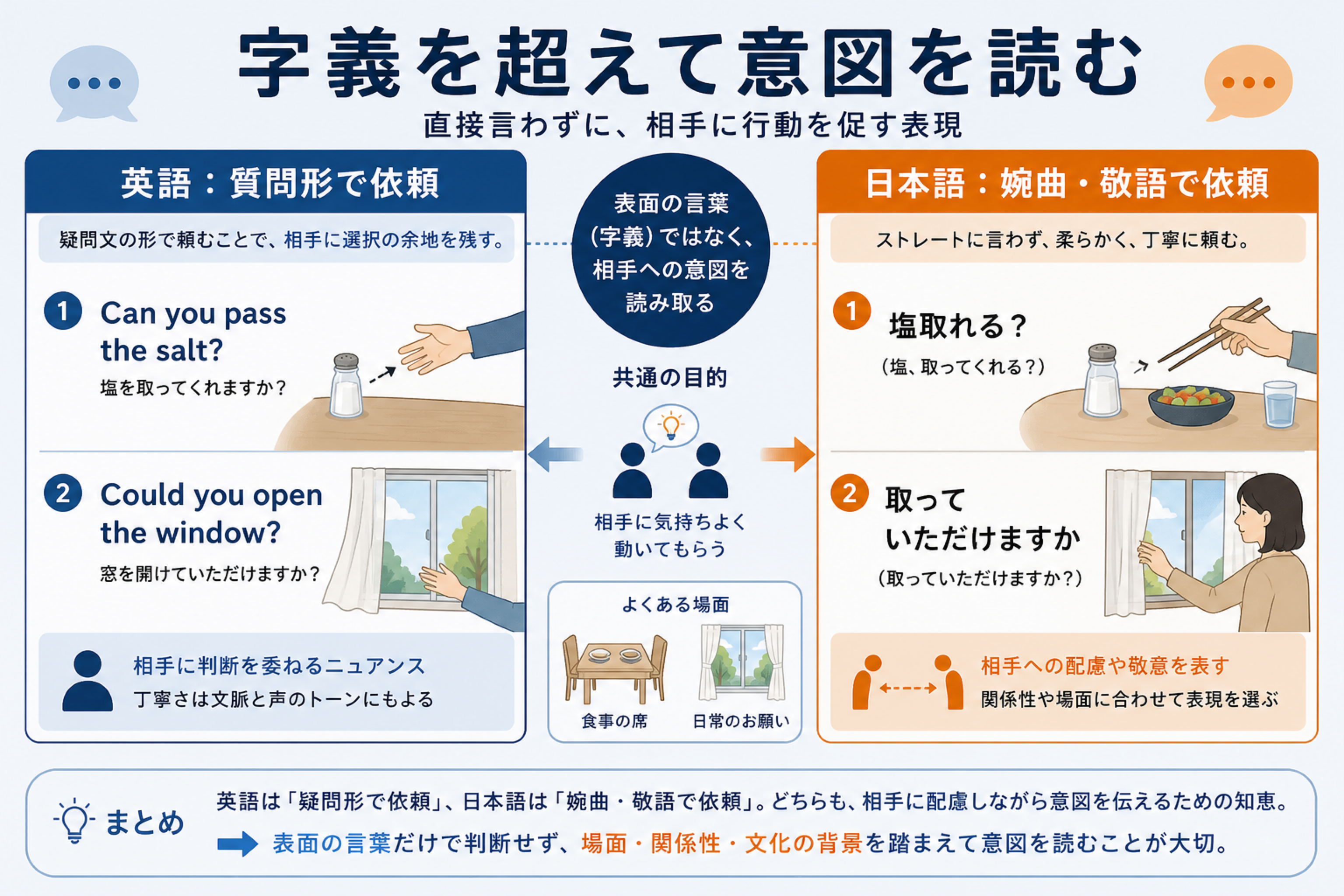 日本語でも質問の形で依頼を伝える例を示す図