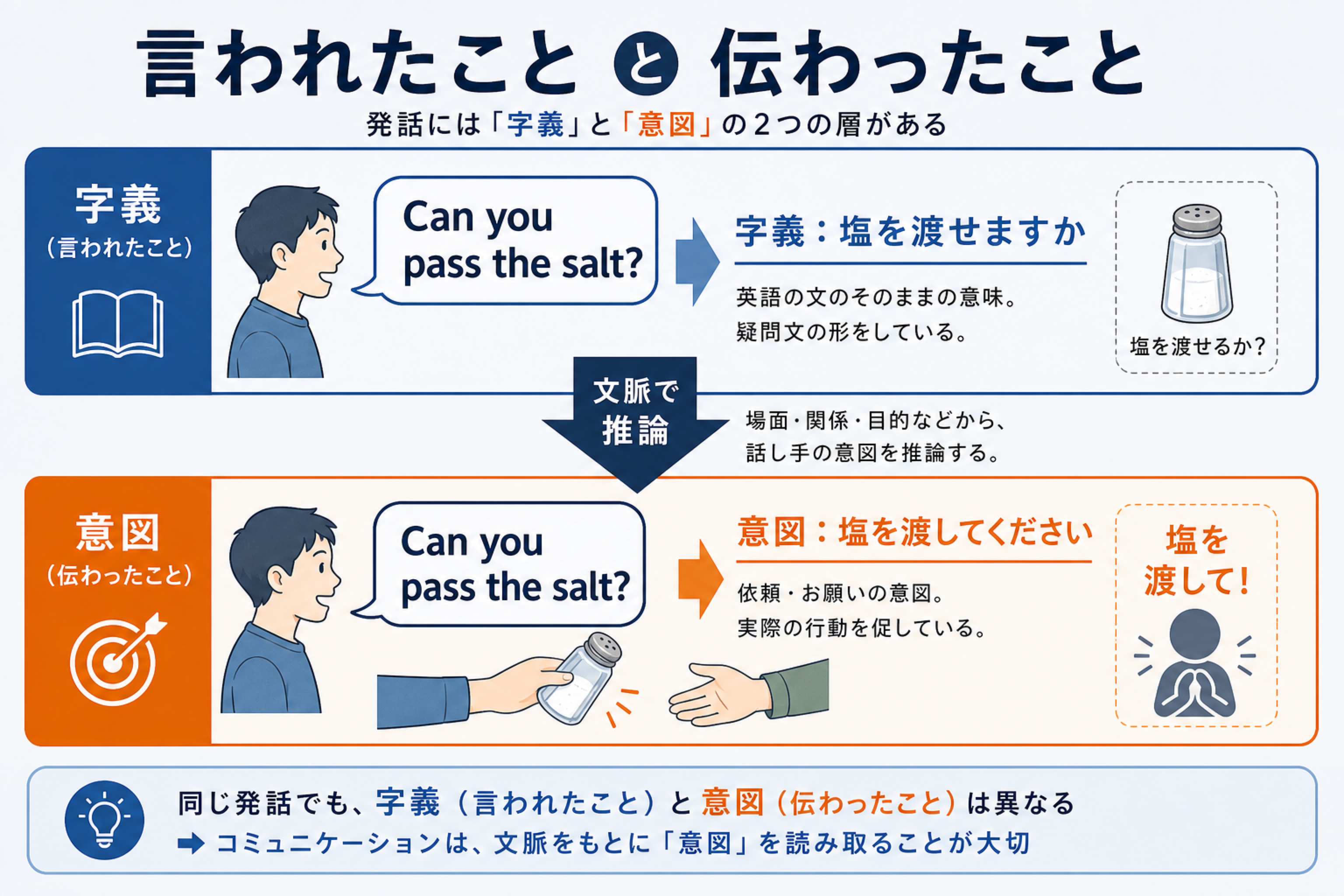 文の文字通りの意味と発話の働きが別の層であることを示す図