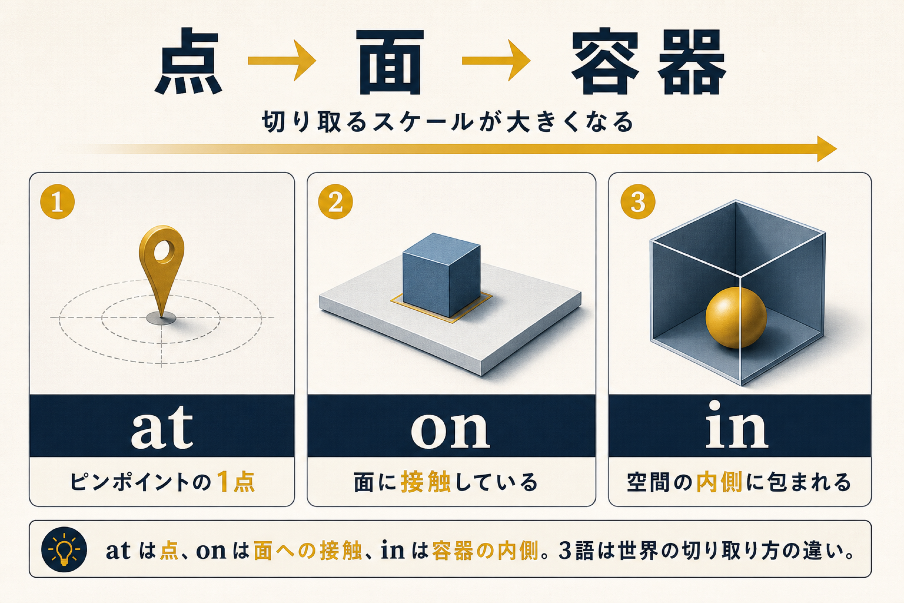 at on inを点 面 容器で整理する図