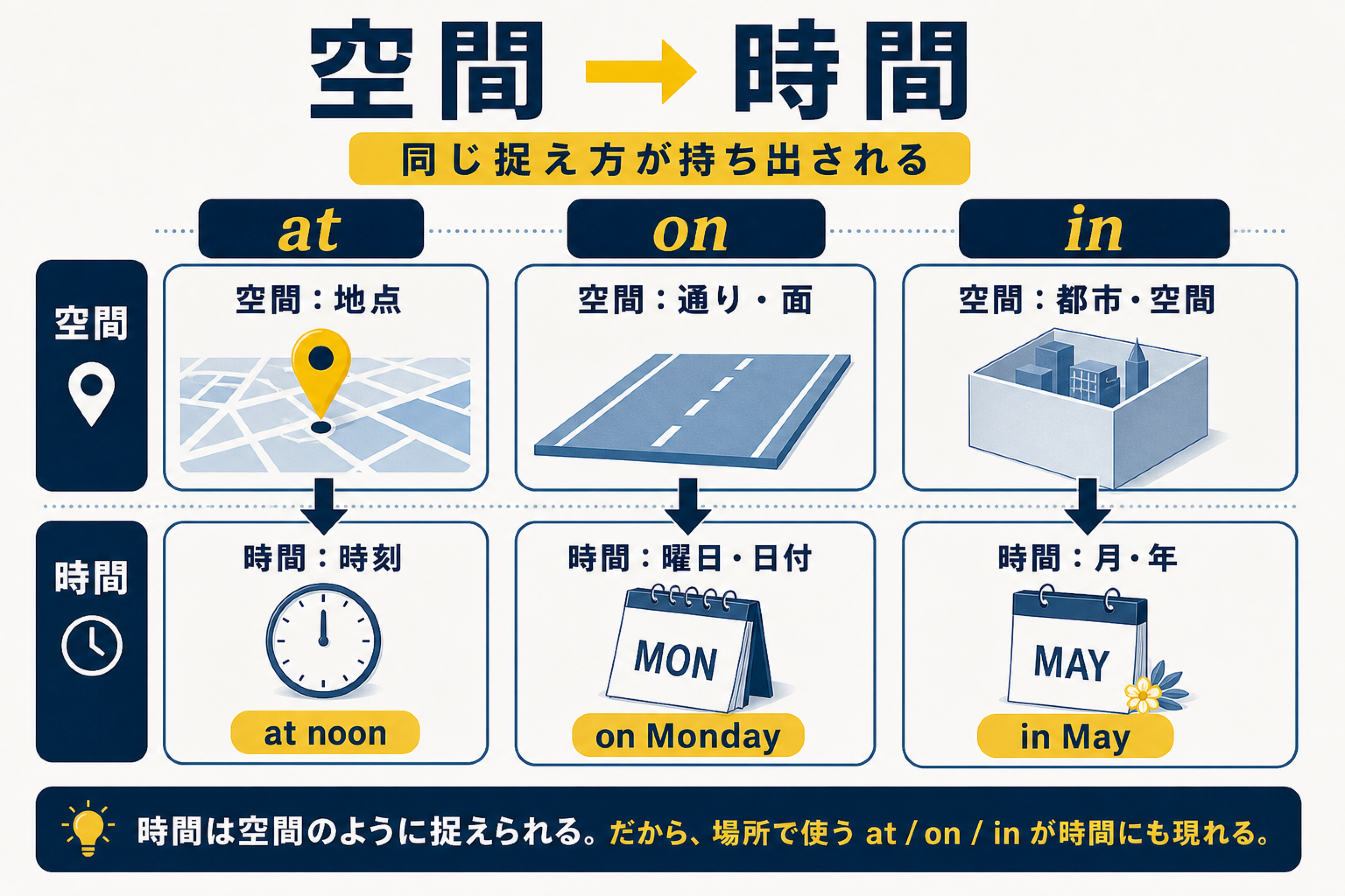 場所のat on inが時間に拡張される図