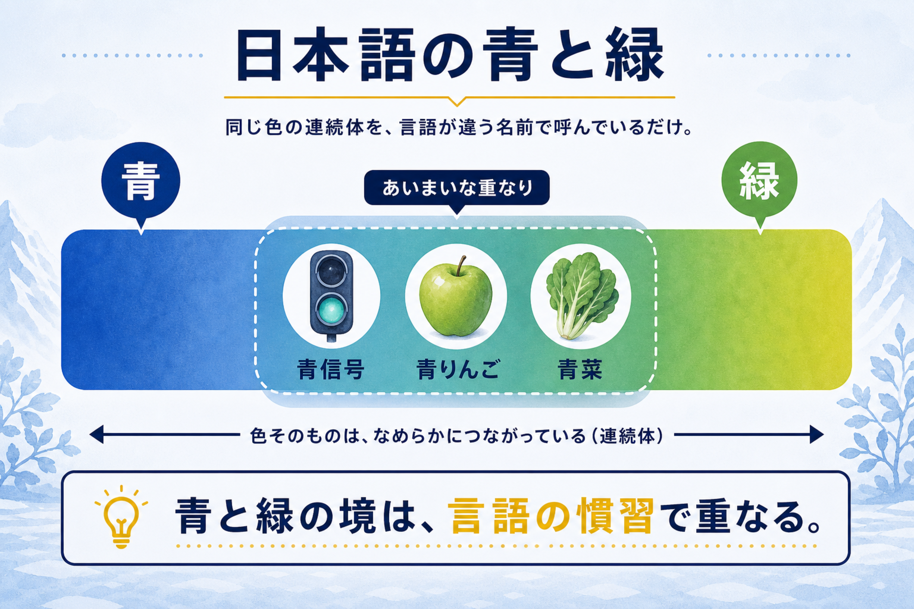 虹は何色？言語で変わる色の区切りの本文図解。日本語の青と緑の重なりを説明する画像
