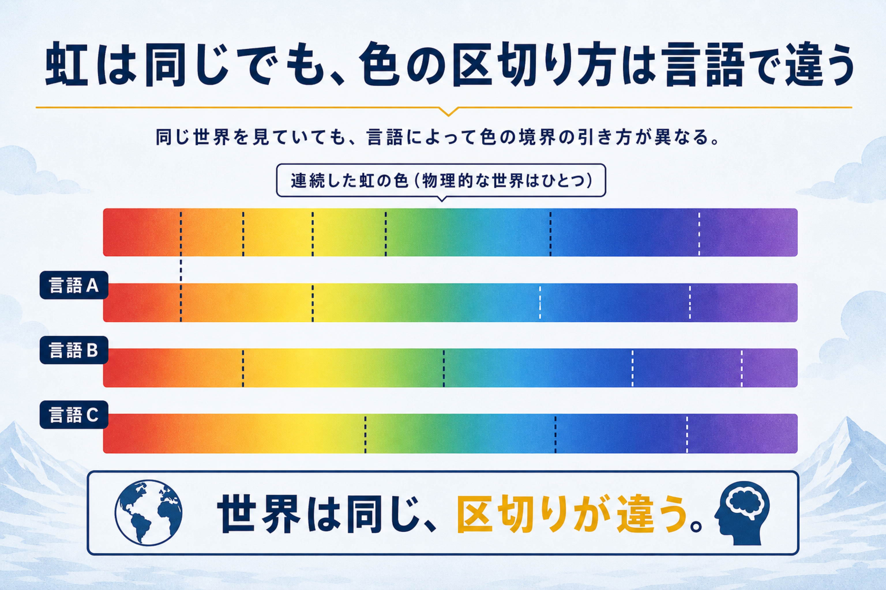 虹は何色？言語で変わる色の区切りの本文図解。色や語彙の境界線を説明する画像