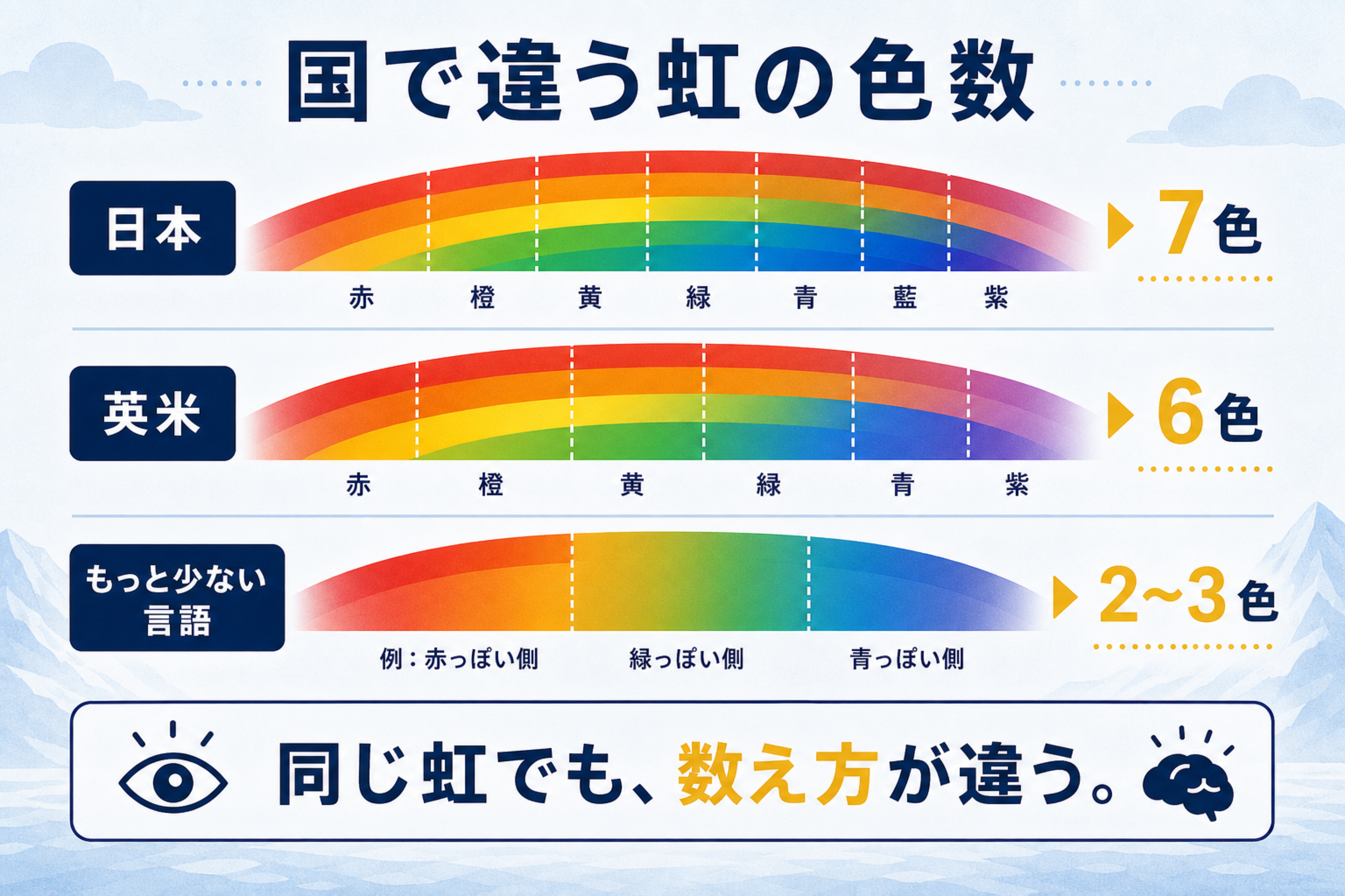 虹は何色？言語で変わる色の区切りの本文図解。虹の色数の違いを説明する画像