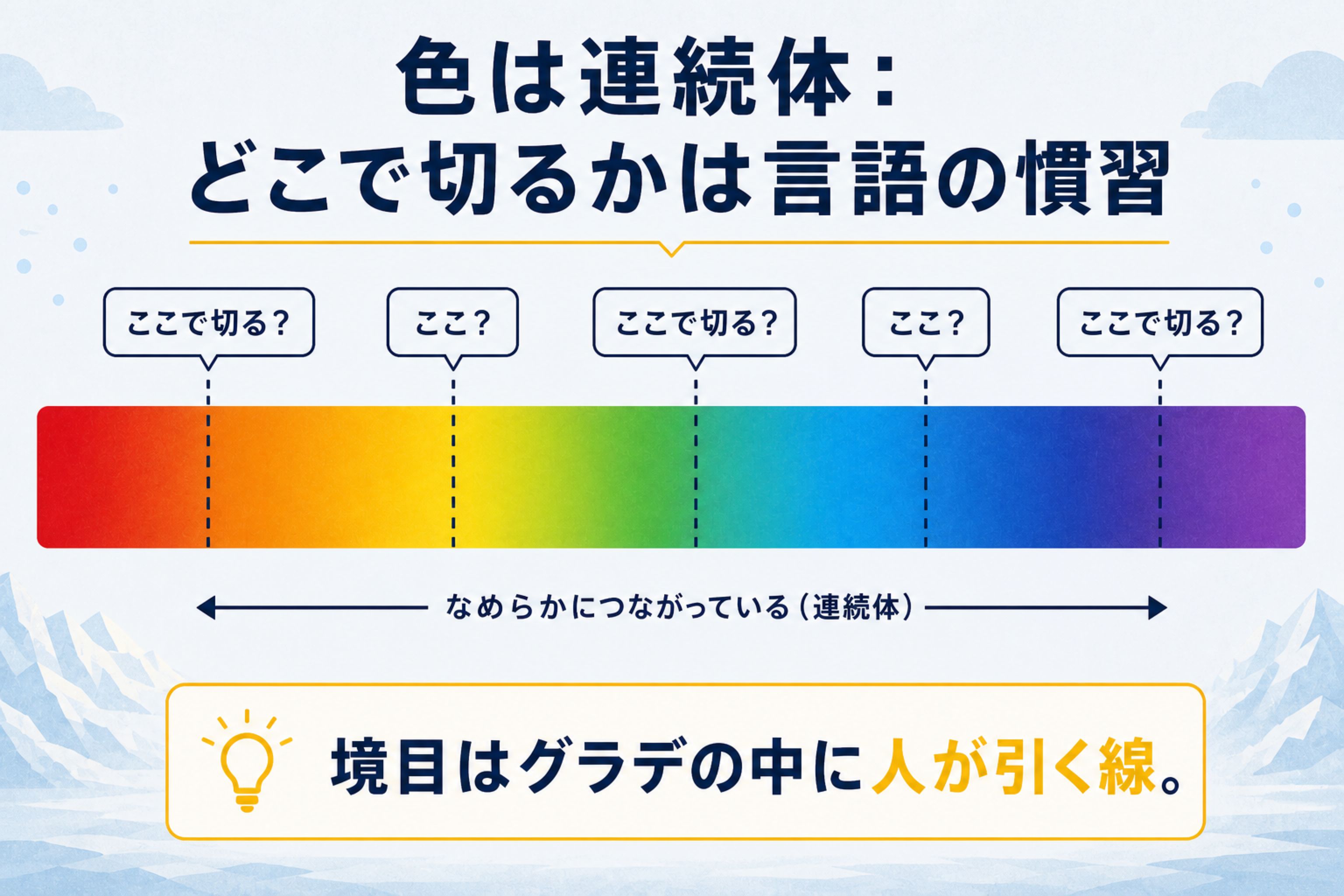 虹は何色？言語で変わる色の区切りの本文図解。色の連続体と区切りを説明する画像