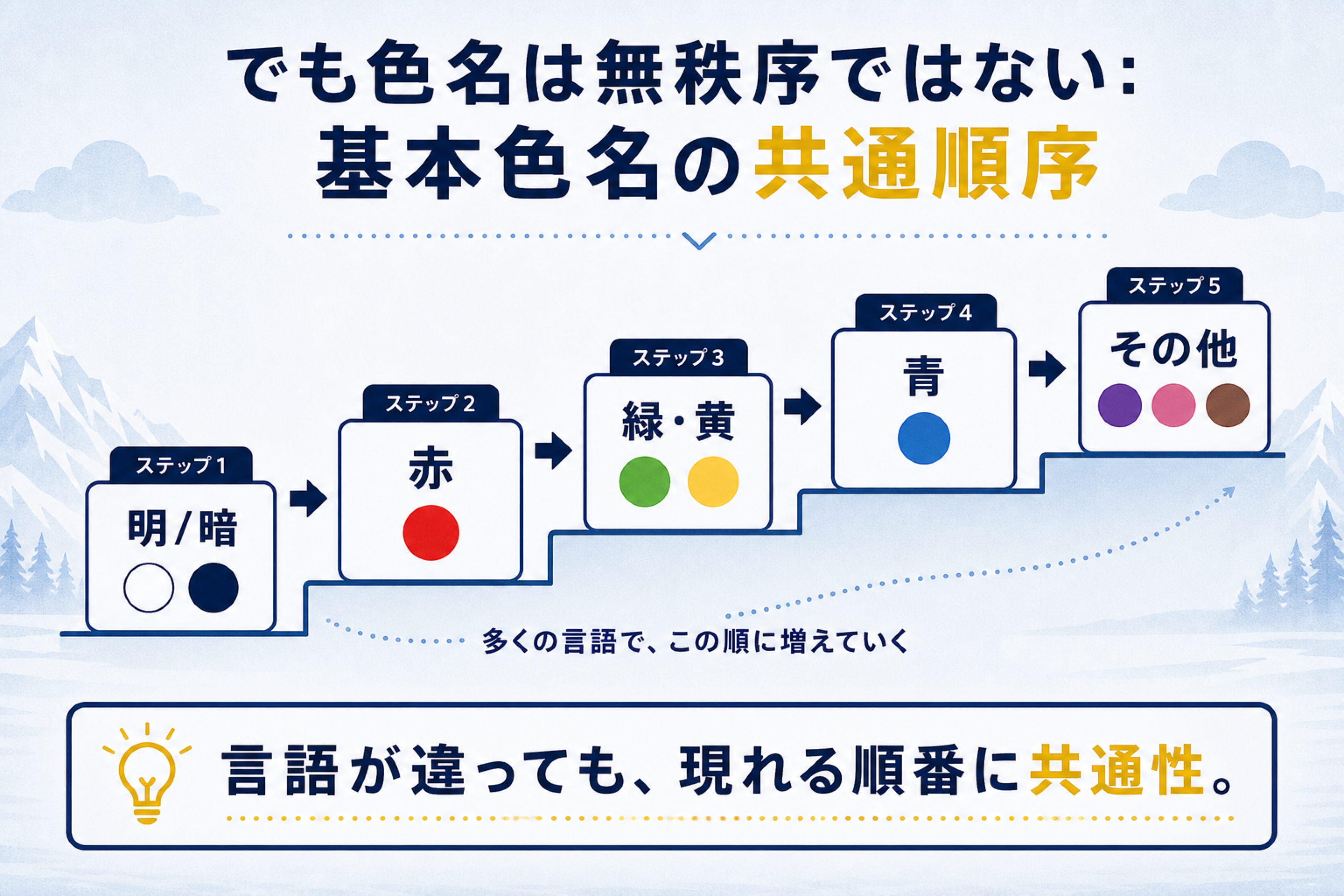虹は何色？言語で変わる色の区切りの本文図解。基本色名の共通順序を説明する画像