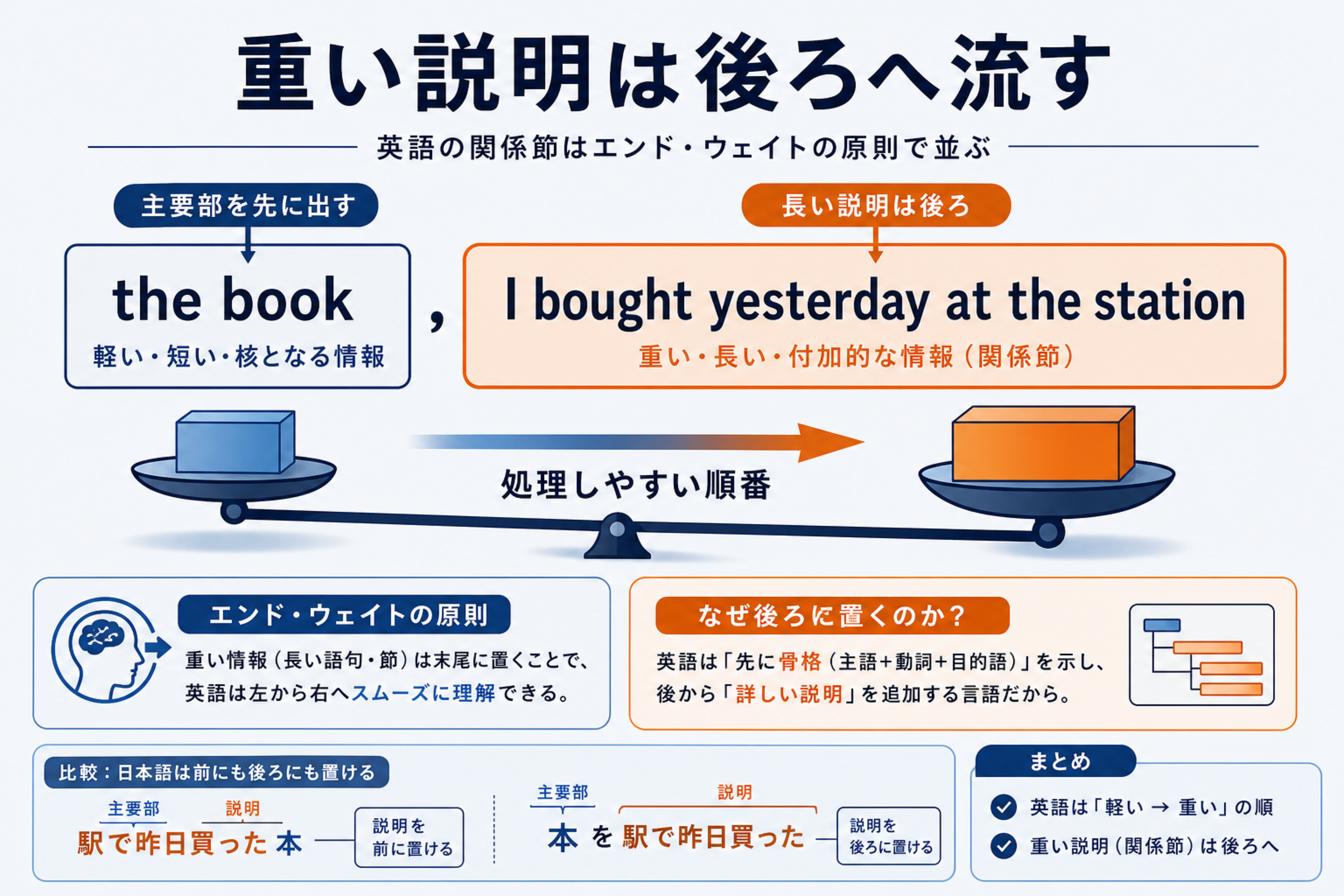 重い情報を後ろに置くと読みやすくなることを示す図