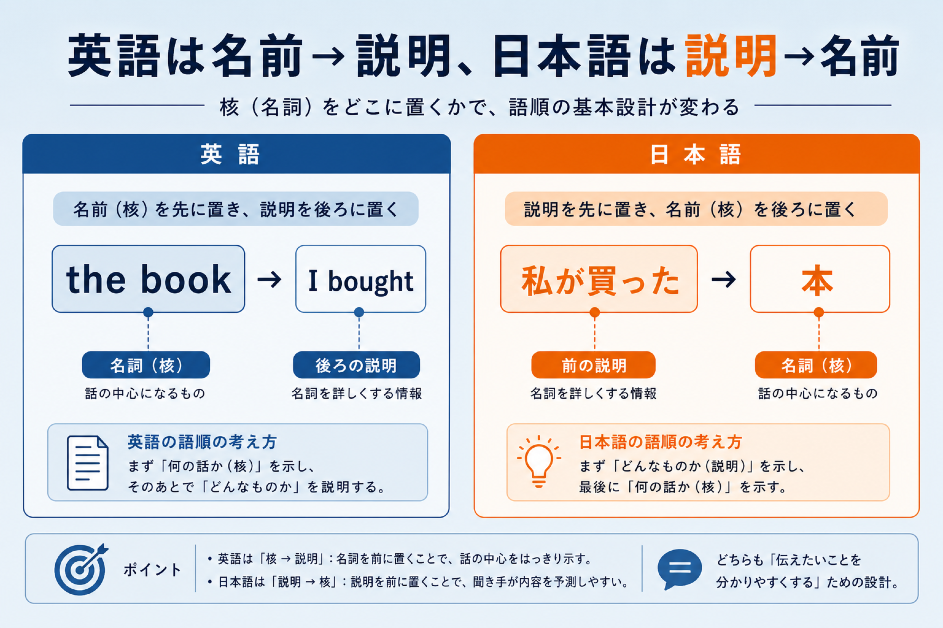 核となる名詞を先に出し後ろから説明を足す流れの図