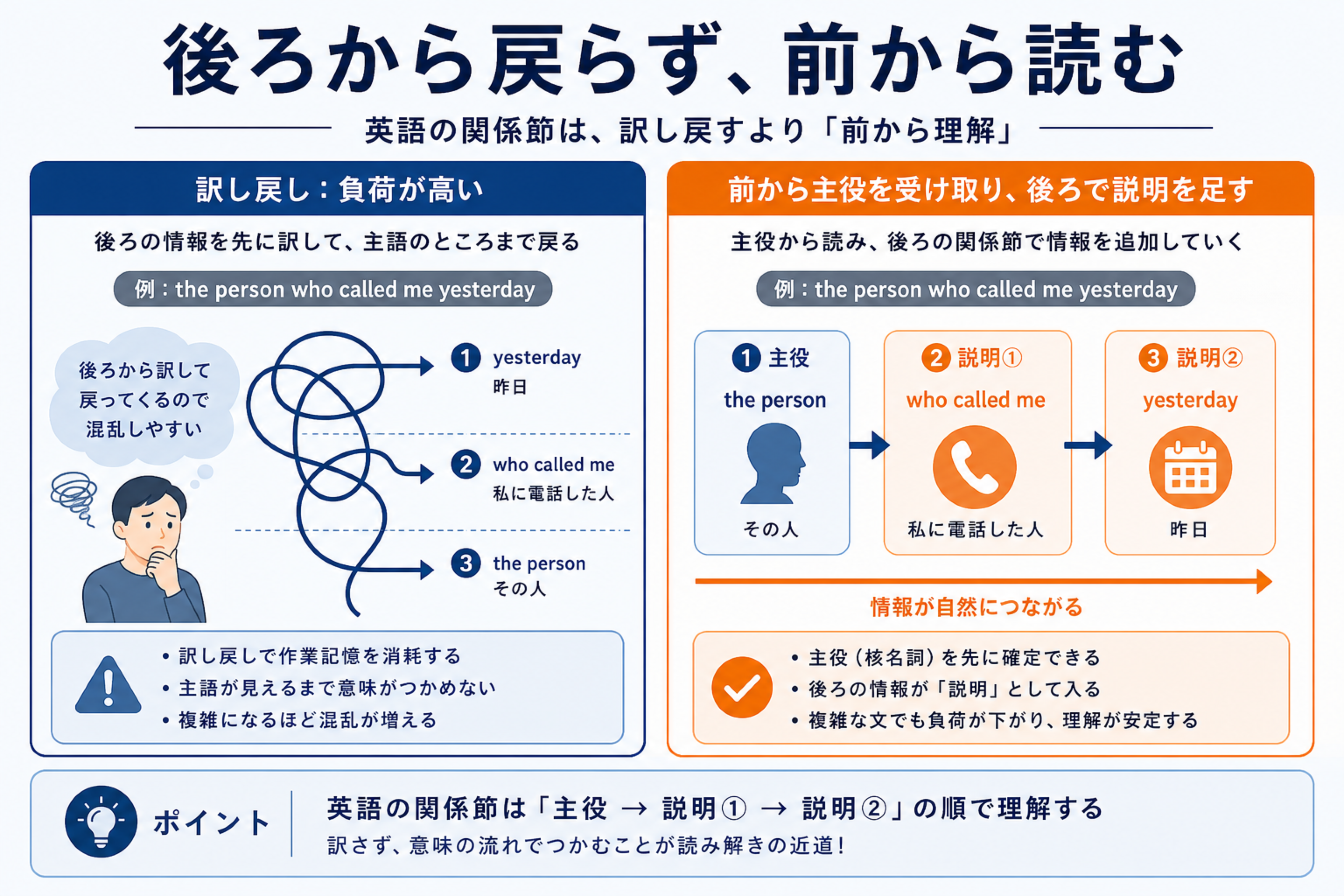 英語を前から順に処理できることを示す図