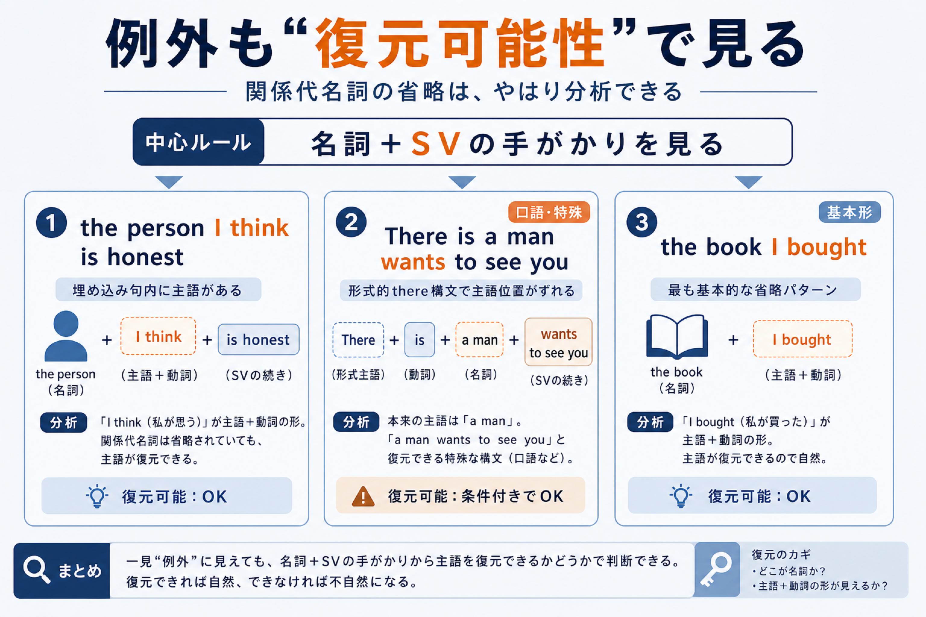 be動詞を伴う主格関係詞が省略される例外を示す図