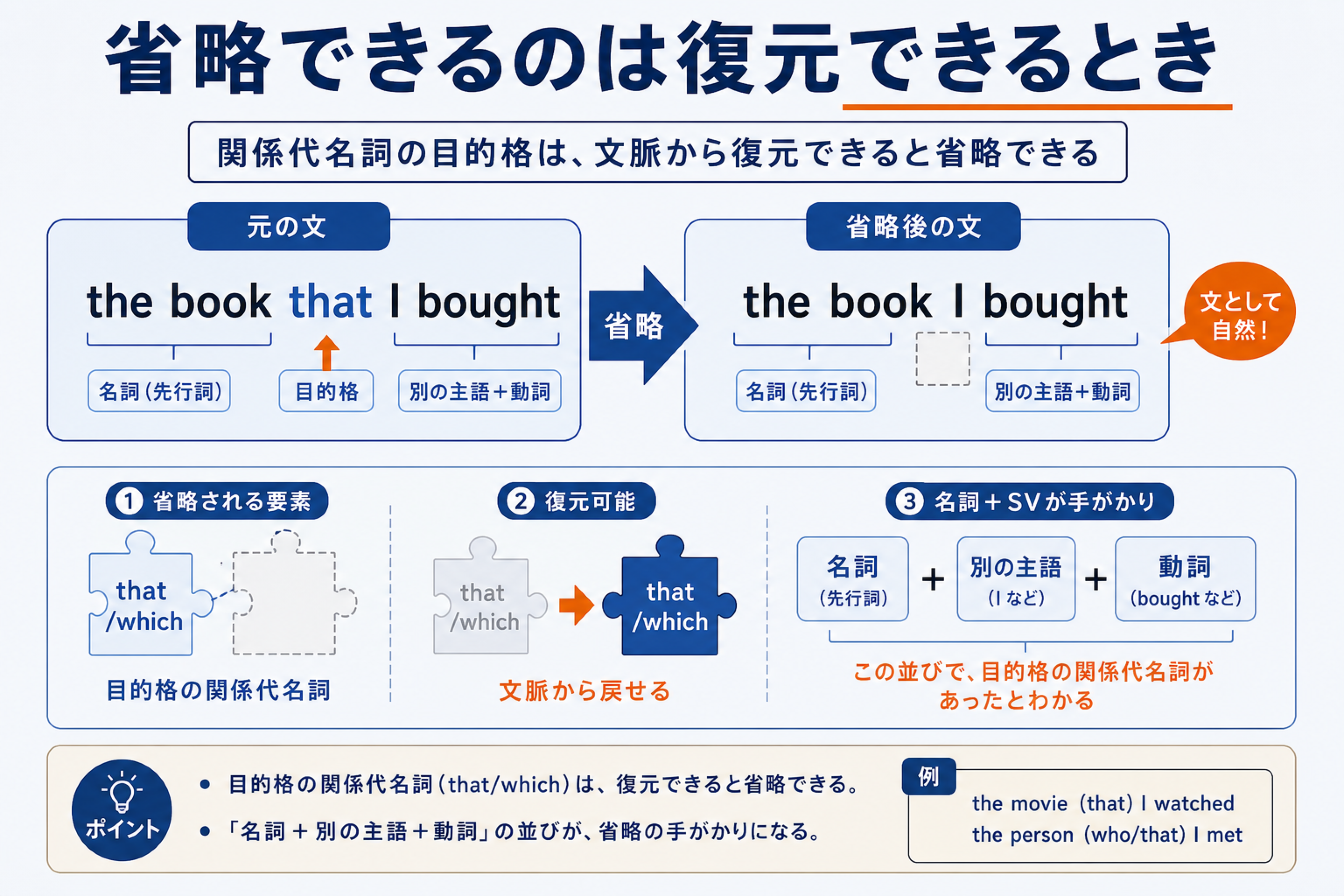 目的格を省いても目的語の穴が残り関係を復元できる図