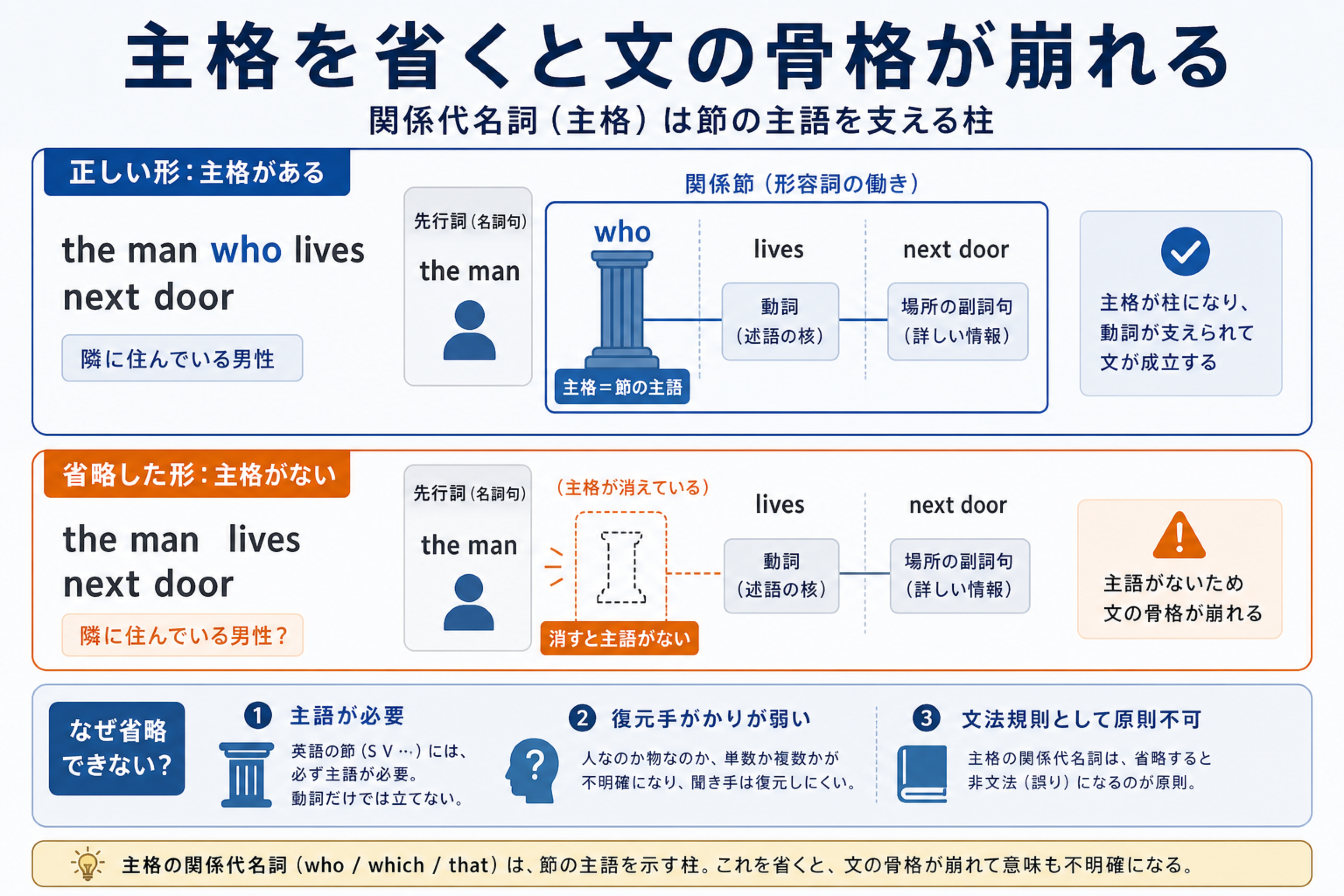 主格を省くと主語が消え別の文に見える図