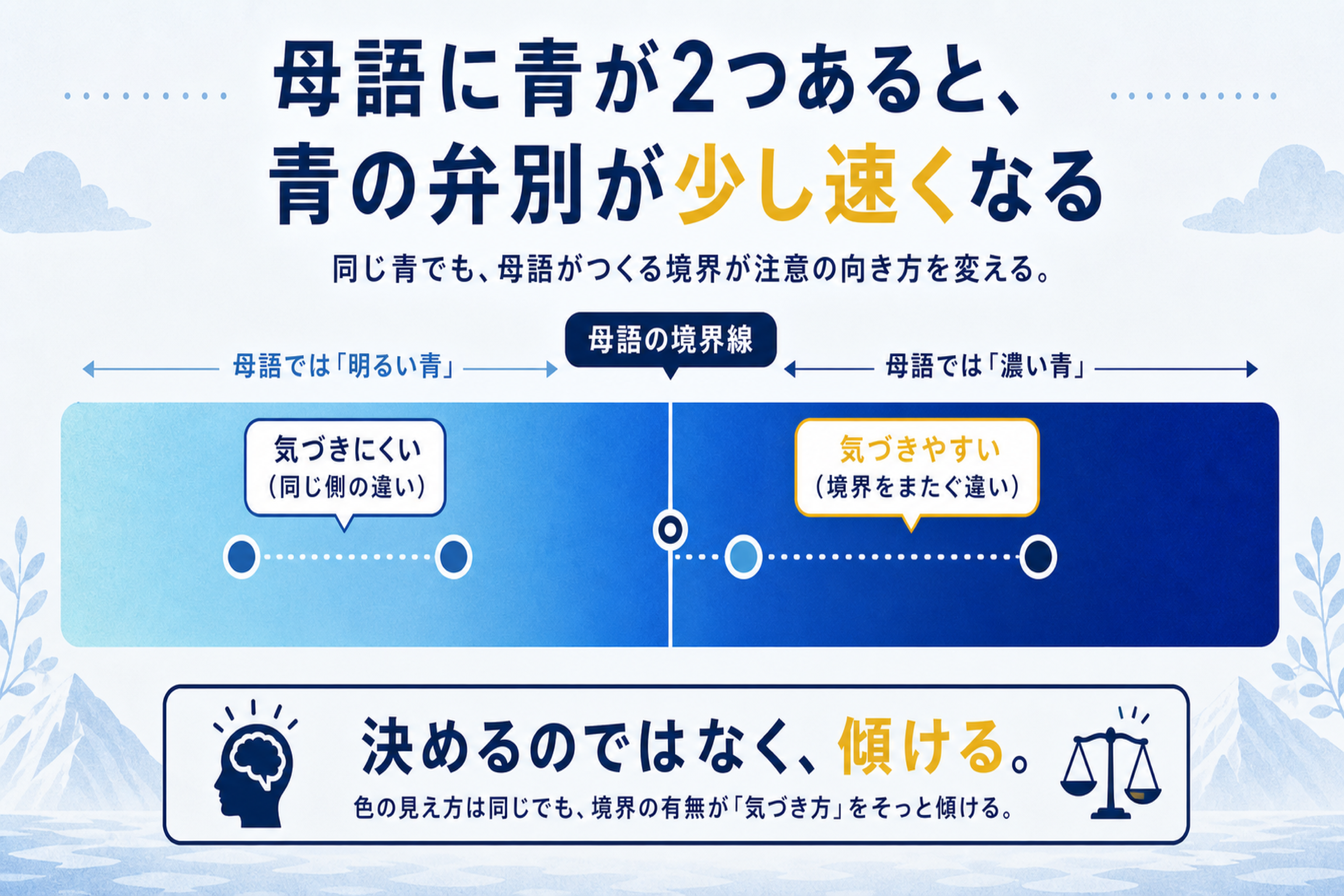 ロシア語に「青」が2つあると色の見え方が変わる？の本文図解。色や語彙の境界線を説明する画像
