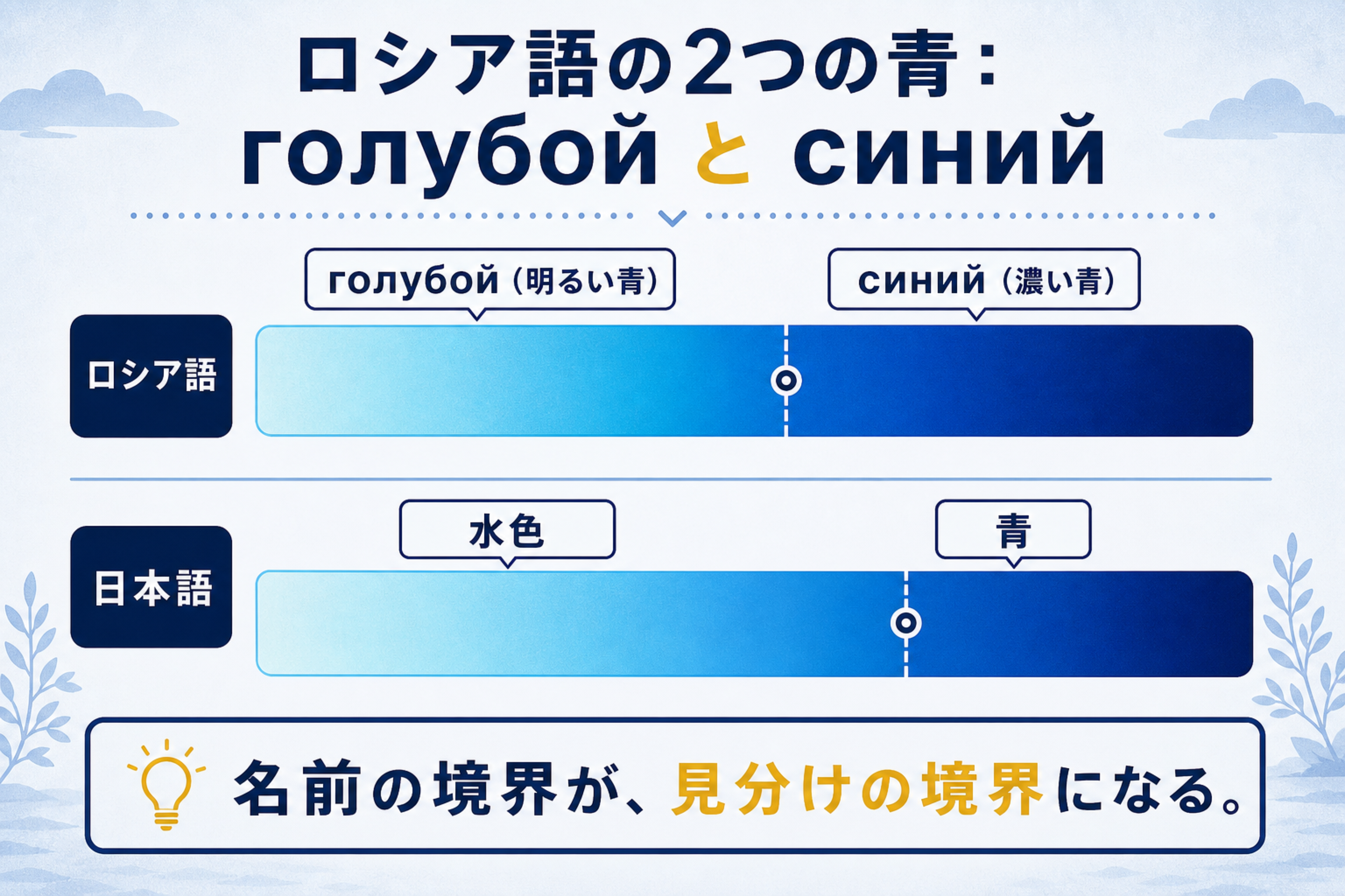 ロシア語に「青」が2つあると色の見え方が変わる？の本文図解。ロシア語の2つの青の区切りを説明する画像