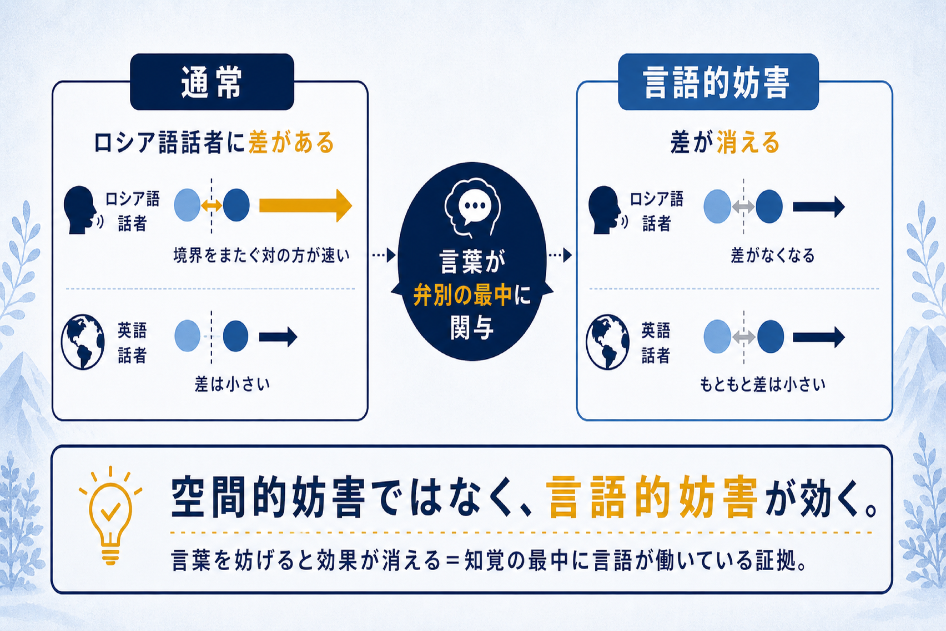 ロシア語に「青」が2つあると色の見え方が変わる？の本文図解。言語的妨害課題の含意を説明する画像