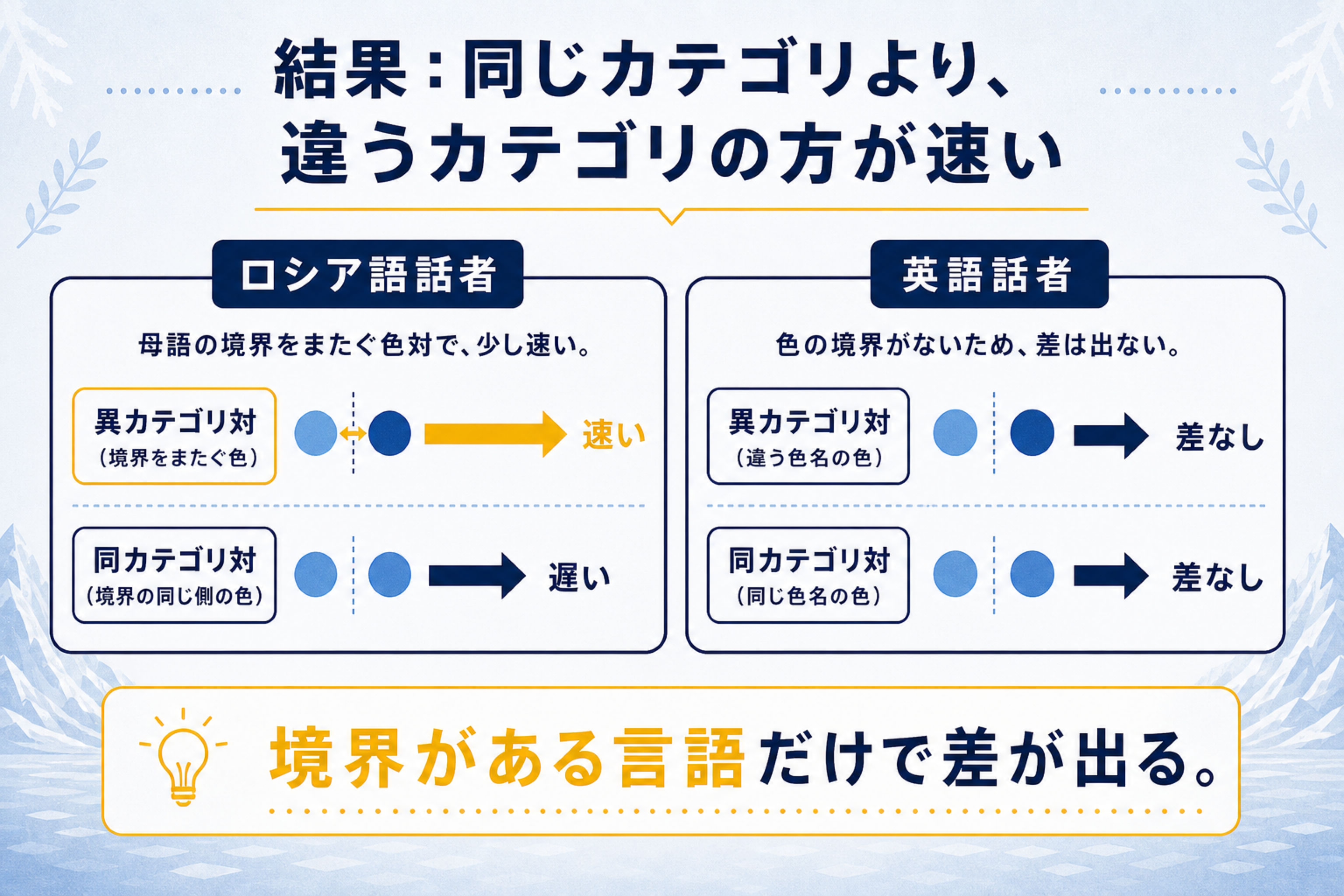 ロシア語に「青」が2つあると色の見え方が変わる？の本文図解。実験結果の整理を説明する画像