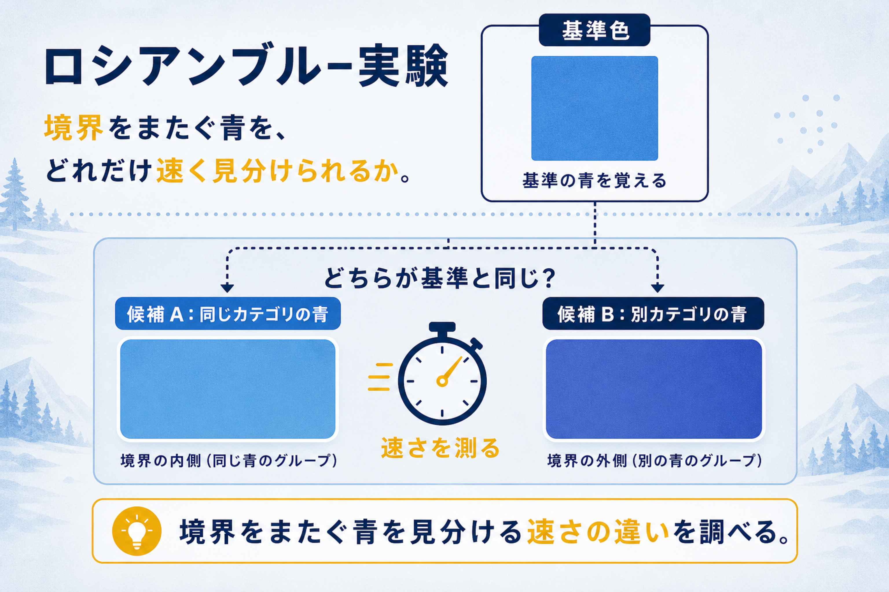 ロシア語に「青」が2つあると色の見え方が変わる？の本文図解。ロシアンブルー実験の課題を説明する画像