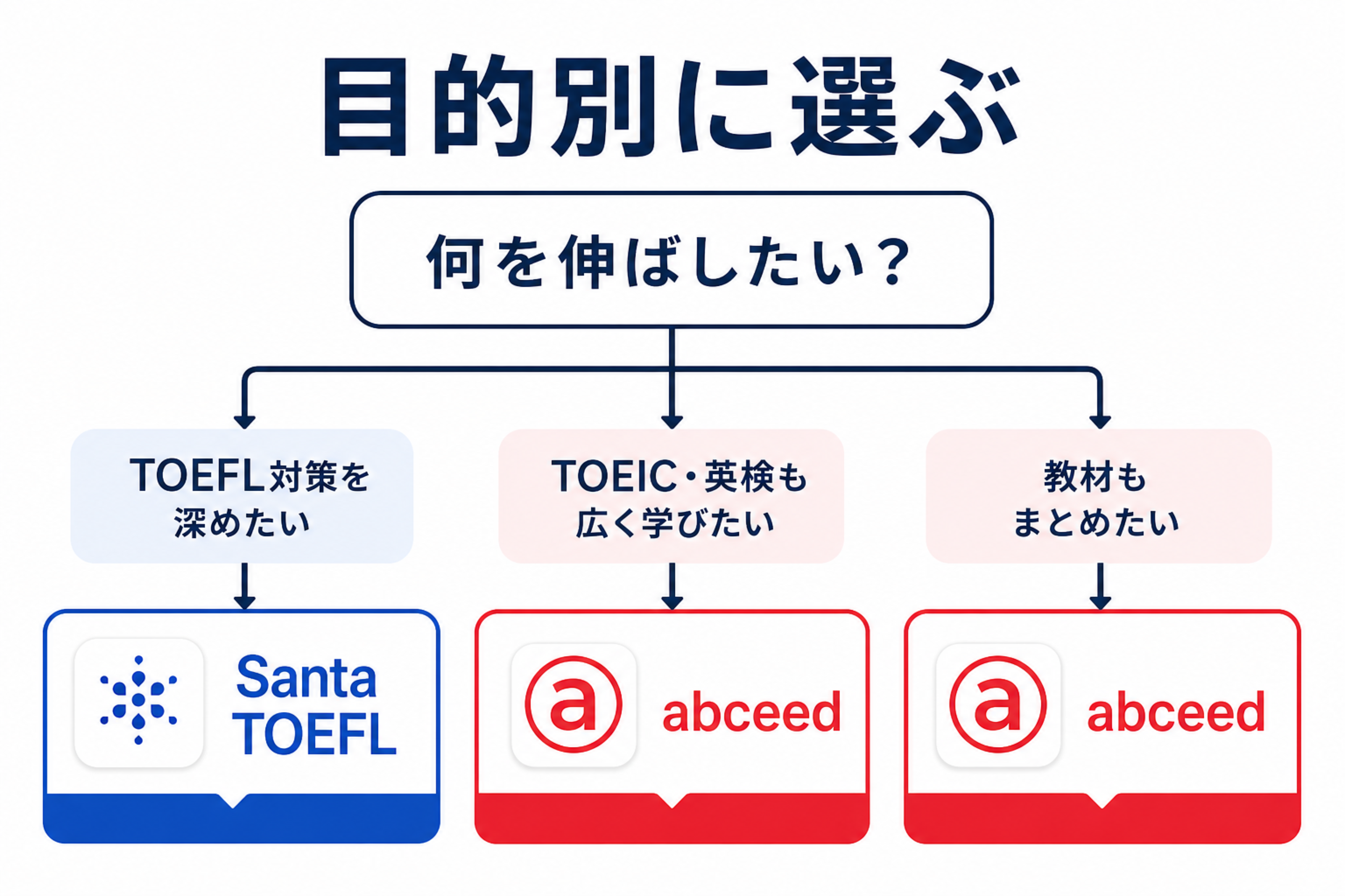 目的別にSanta TOEFLとabceedを選ぶフロー図