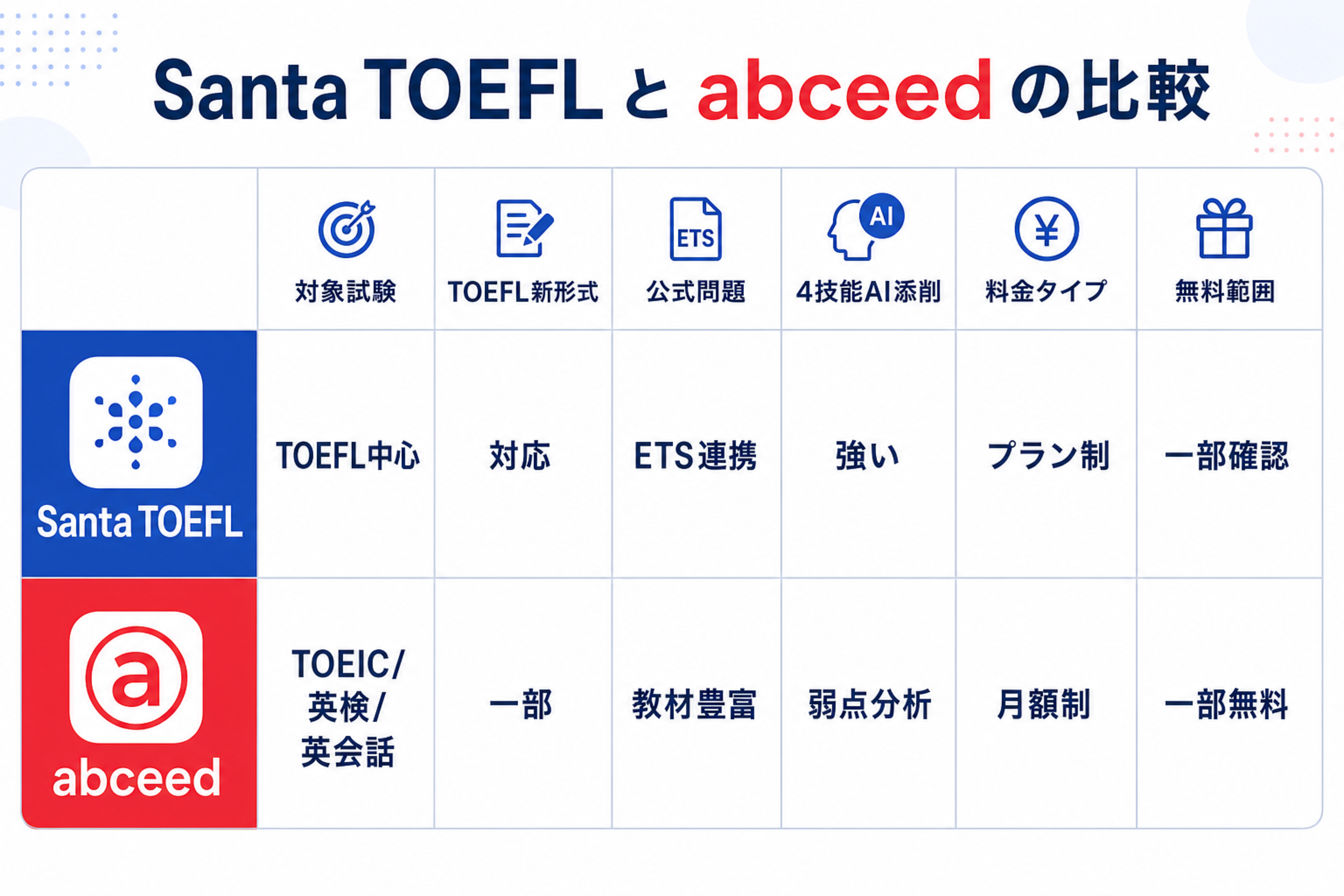 Santa TOEFLとabceedの比較表（対象試験・新形式対応・4技能AI添削・料金）