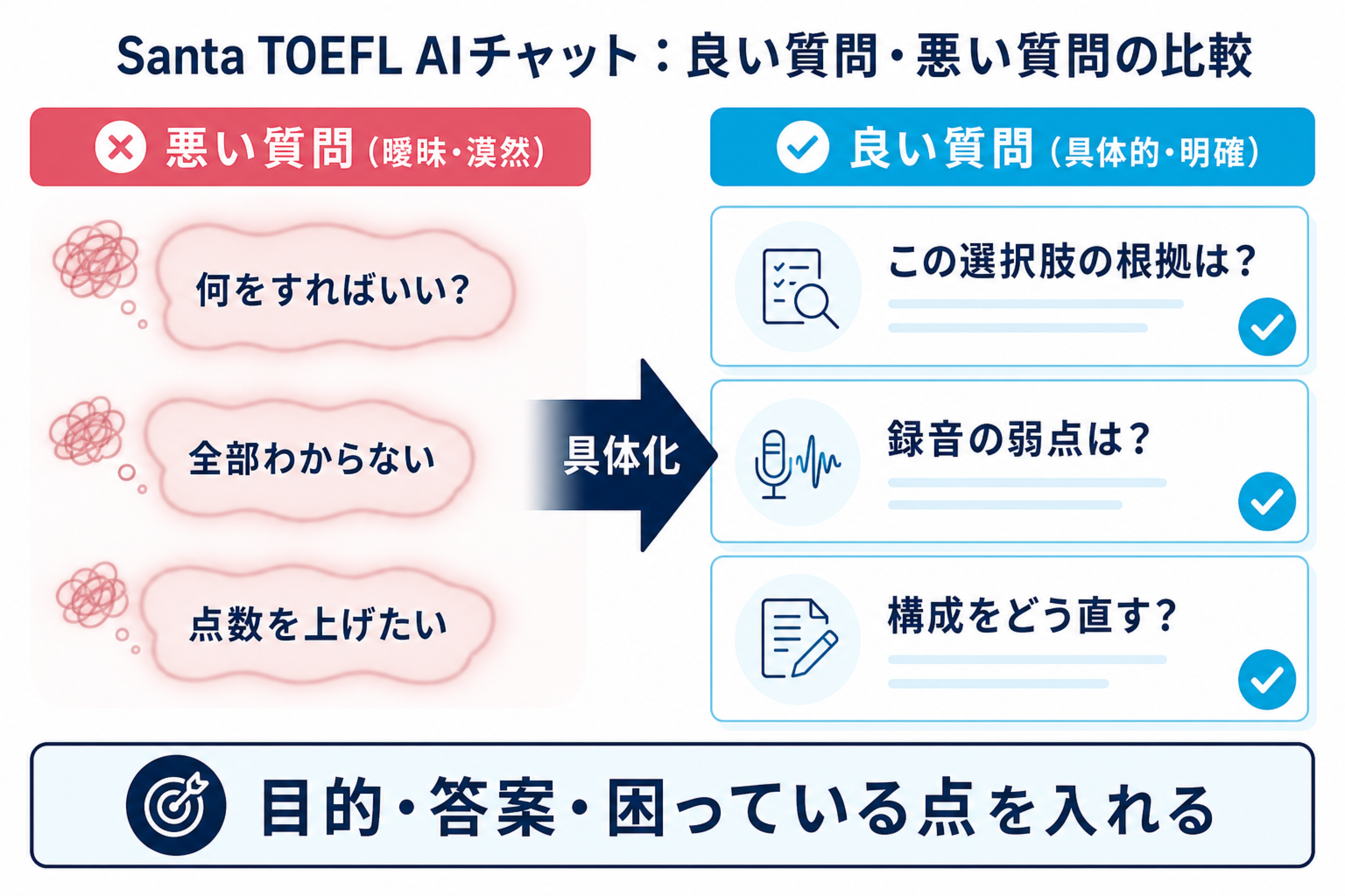 Santa TOEFL AIチャットの良い質問と悪い質問の比較