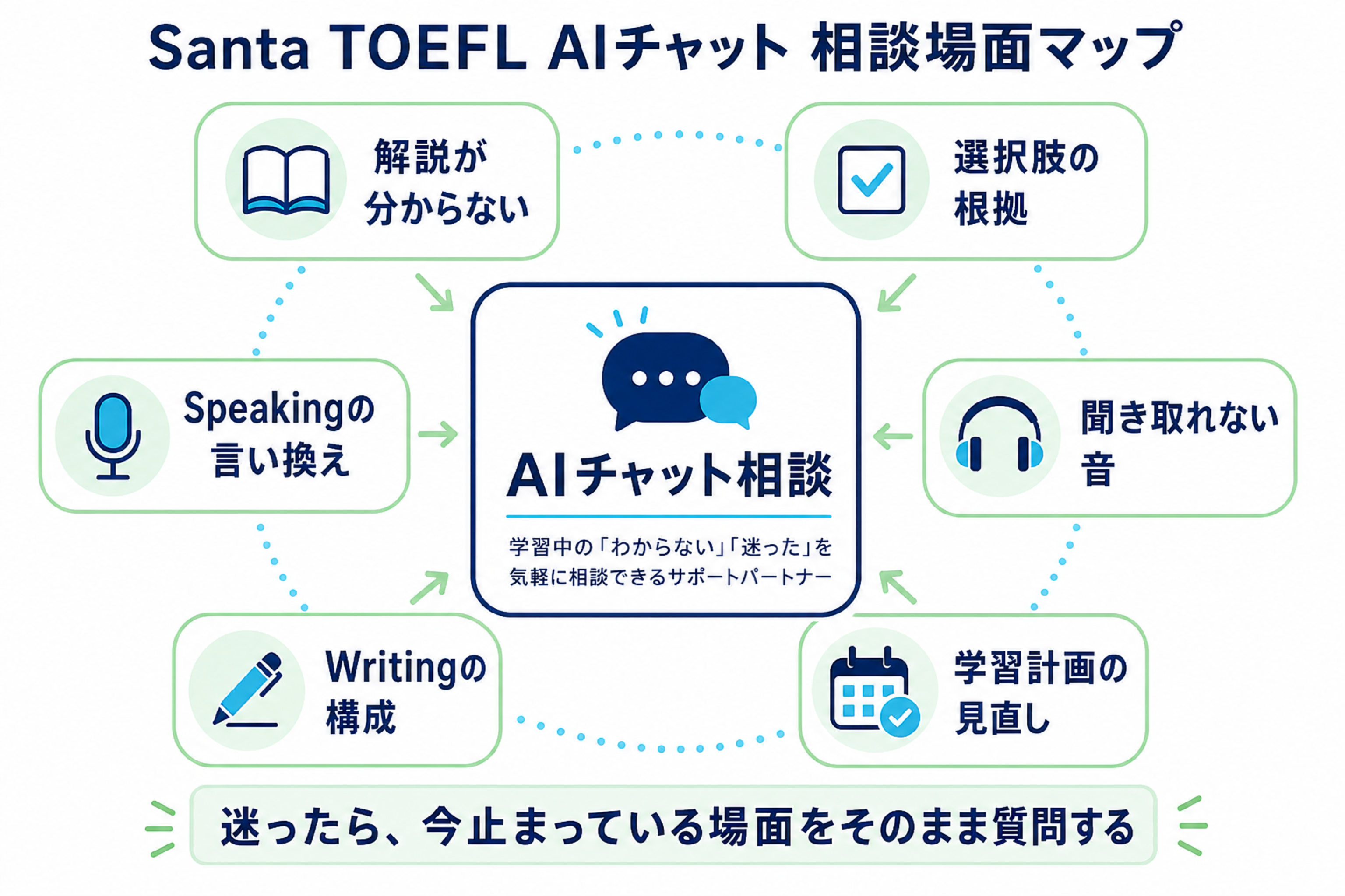 Santa TOEFL AIチャット相談場面マップ