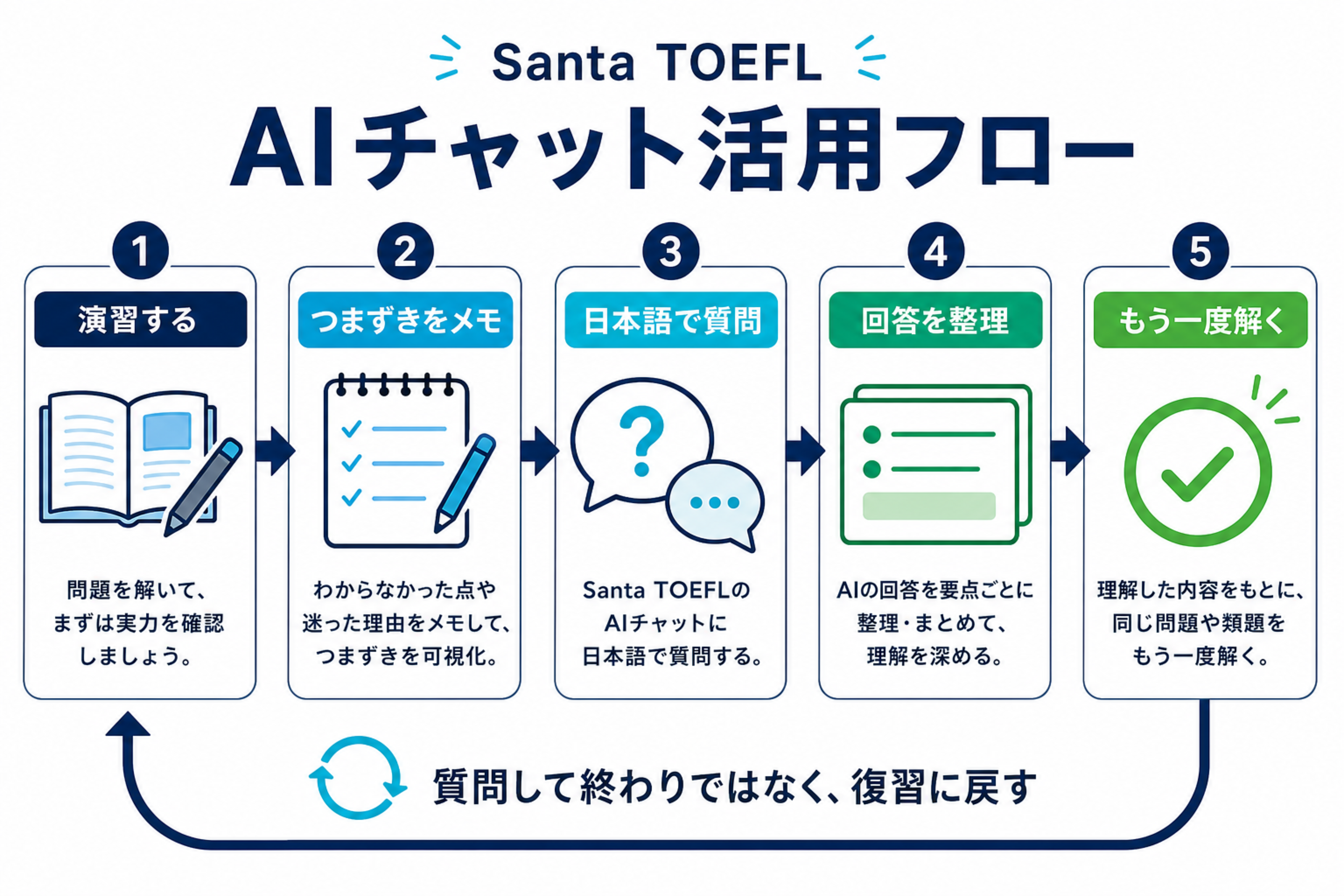Santa TOEFL AIチャット活用フロー