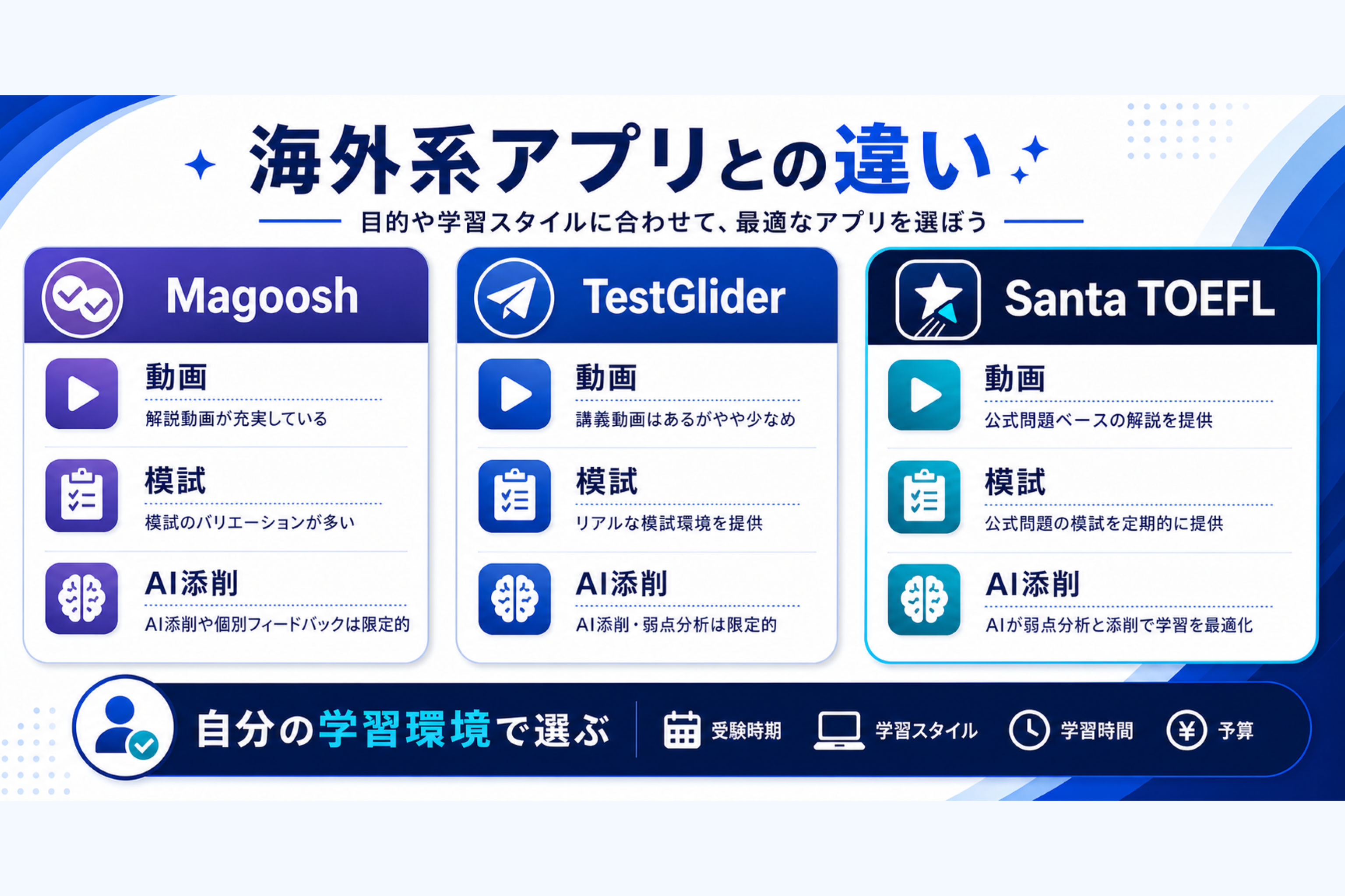MagooshやTestGliderとの違い