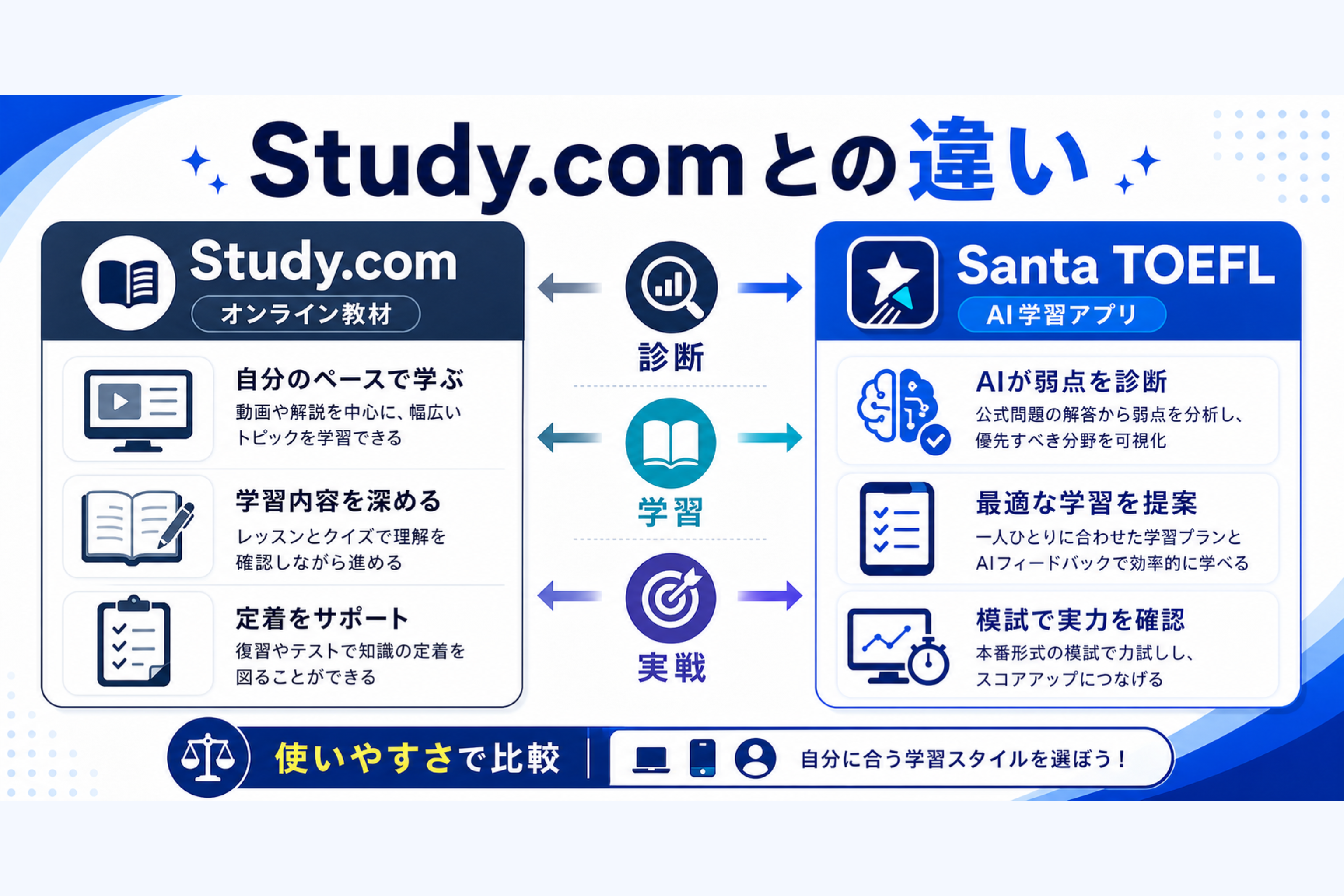 Santa TOEFLとスタディサプリの対応範囲比較図