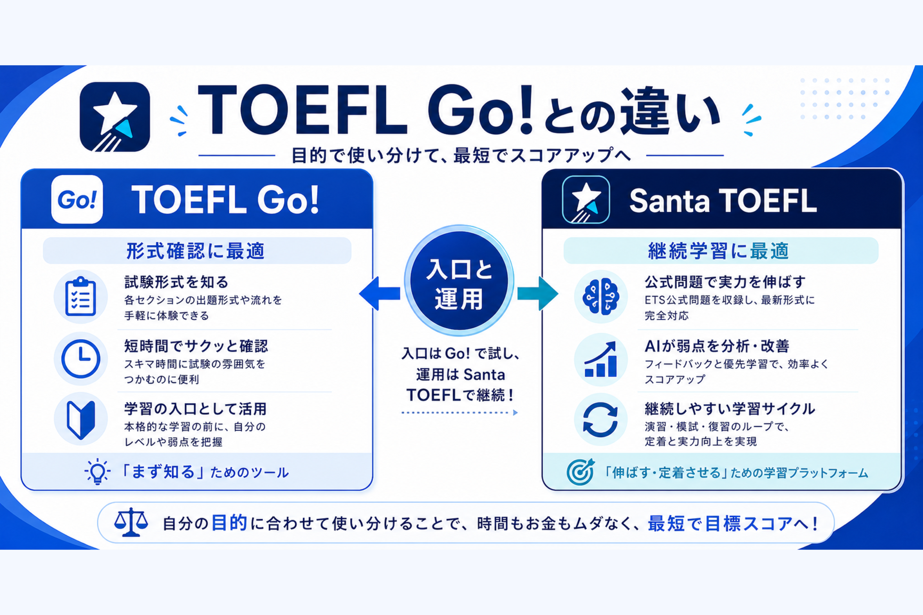 Santa TOEFLとTOEFL公式アプリの役割の違いを整理した比較図