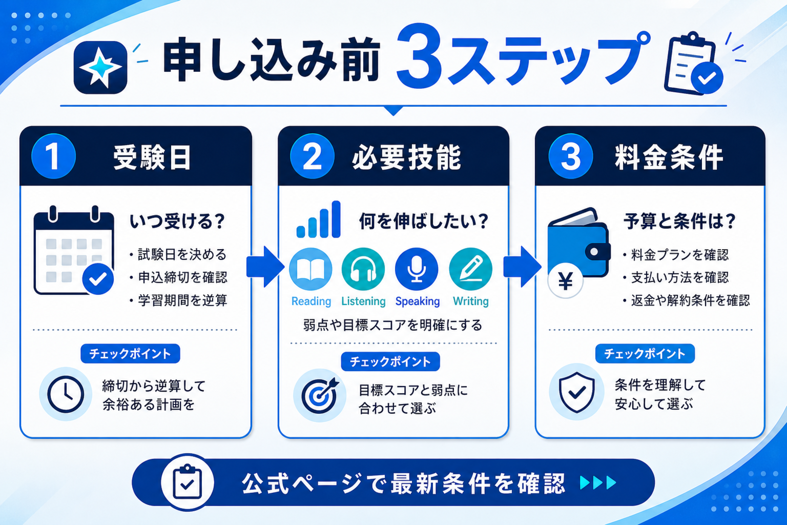 申し込み前の判断3ステップ