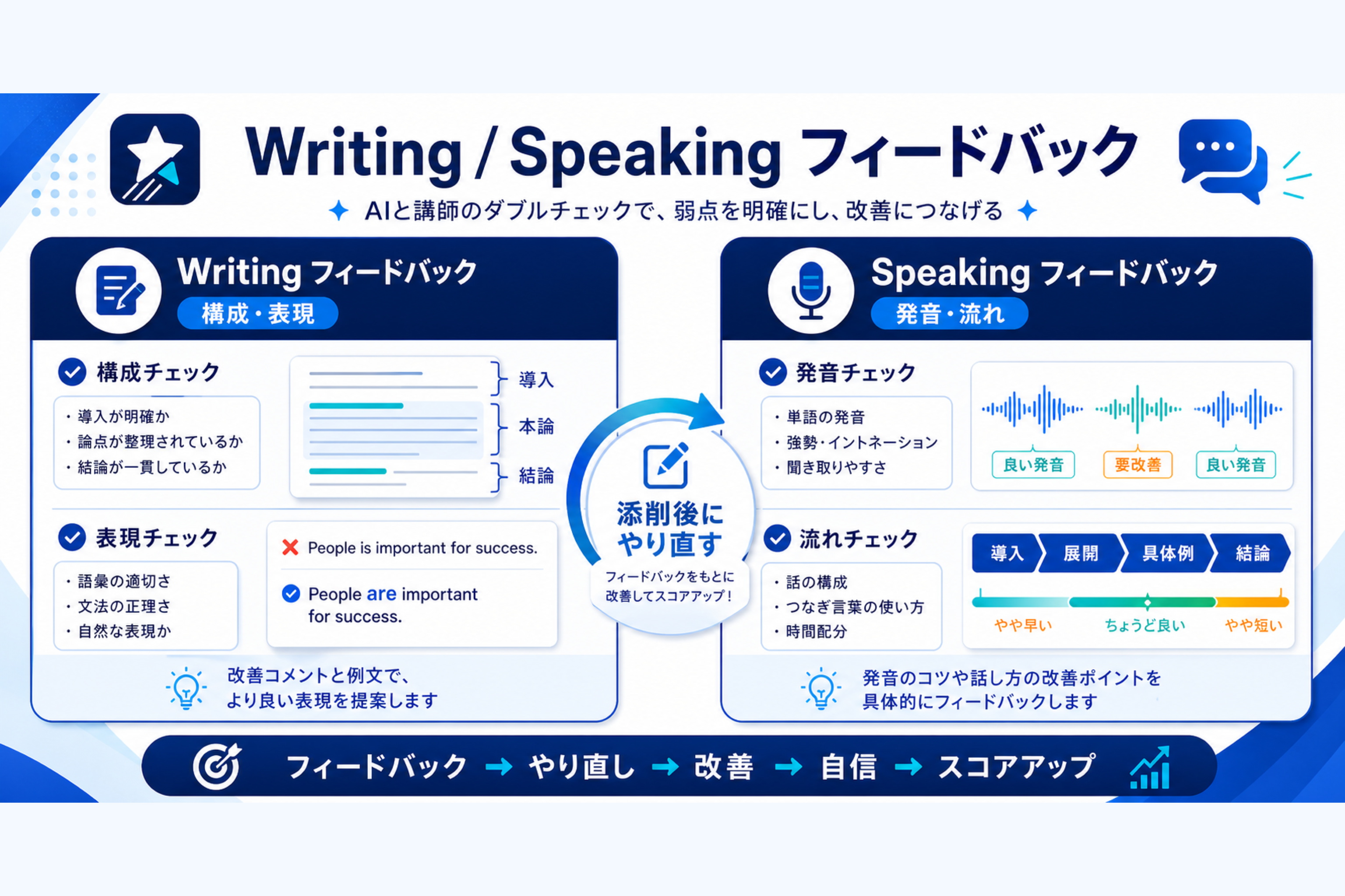 Writing/Speakingフィードバック