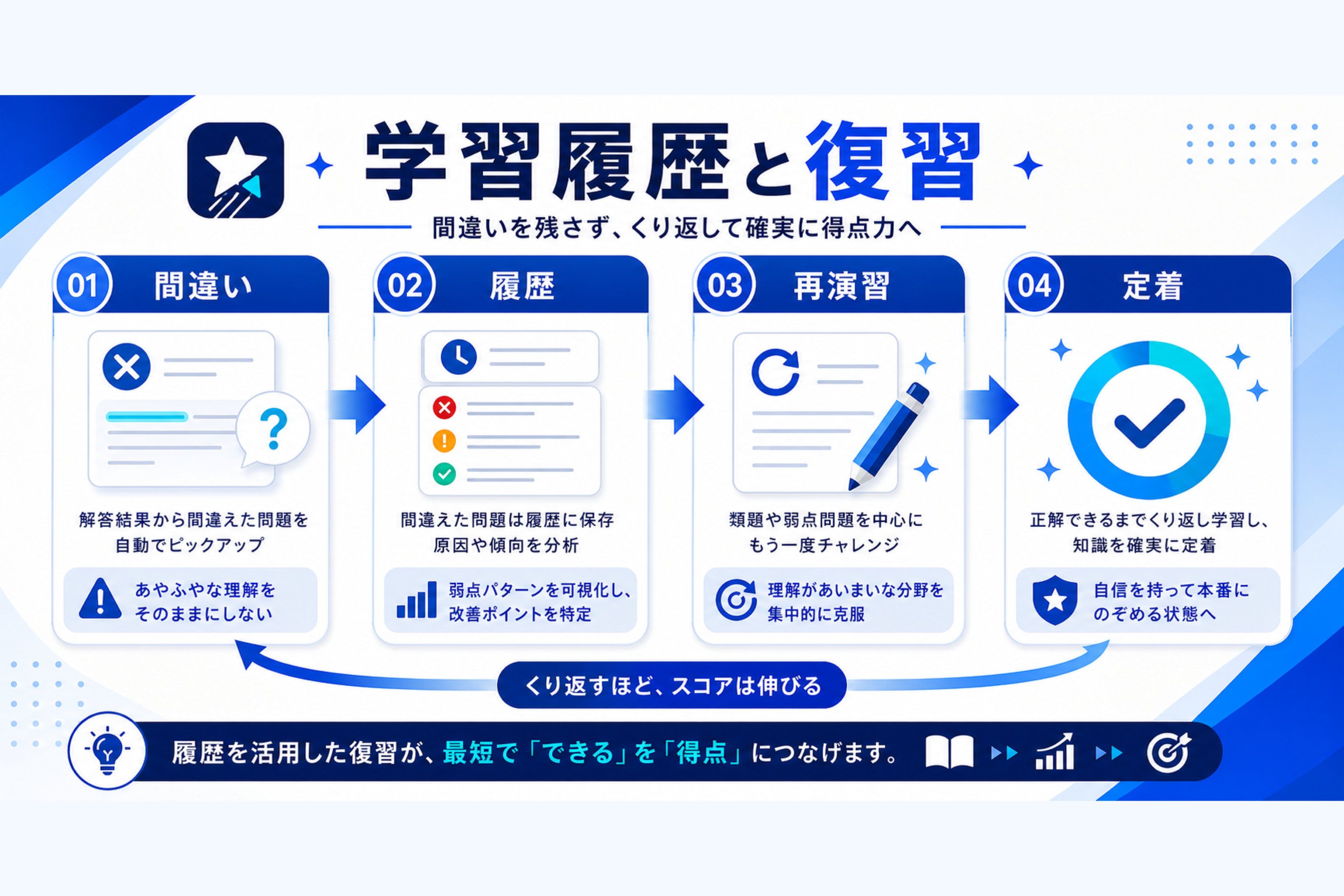 学習履歴と復習の役割