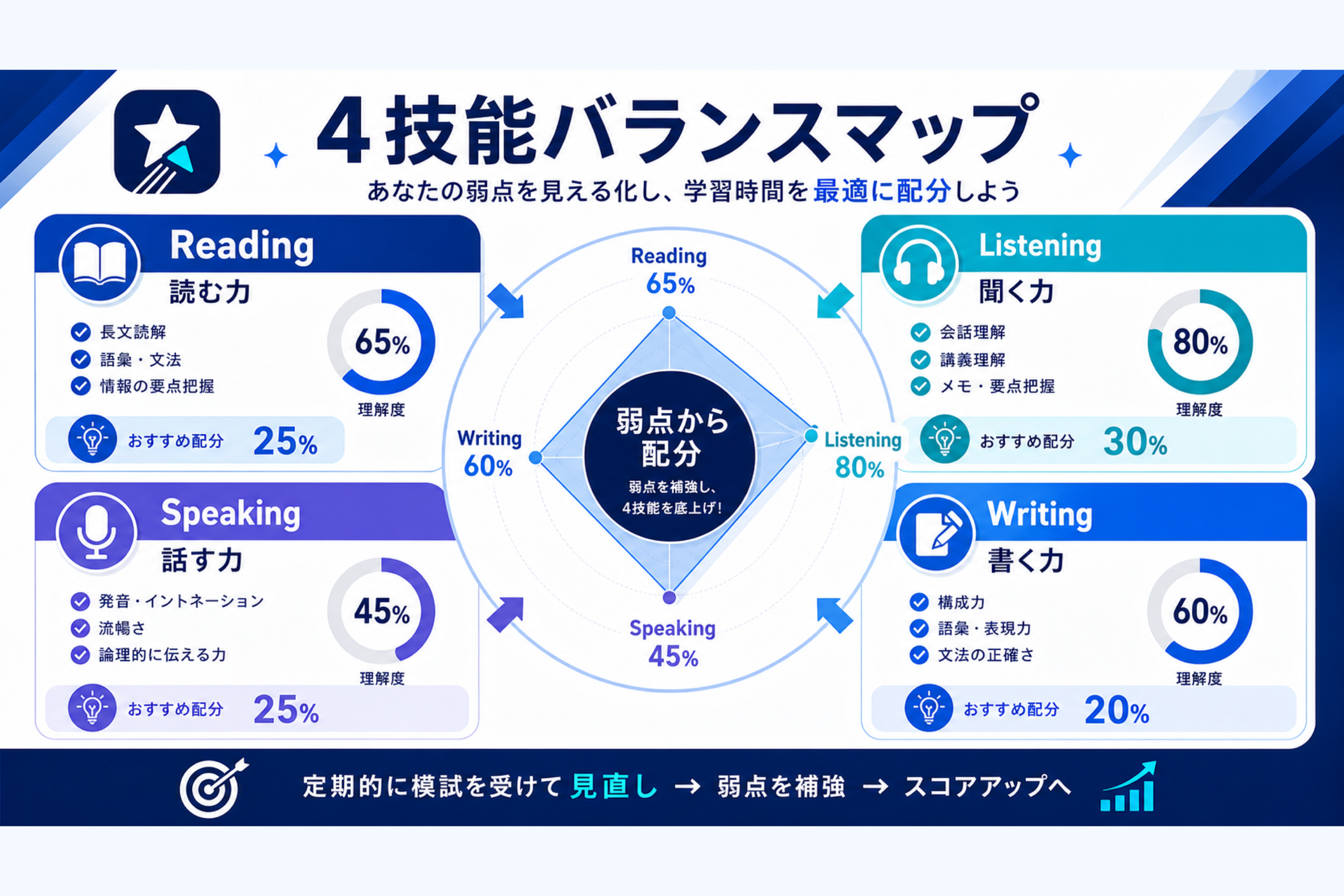 4技能バランスマップ