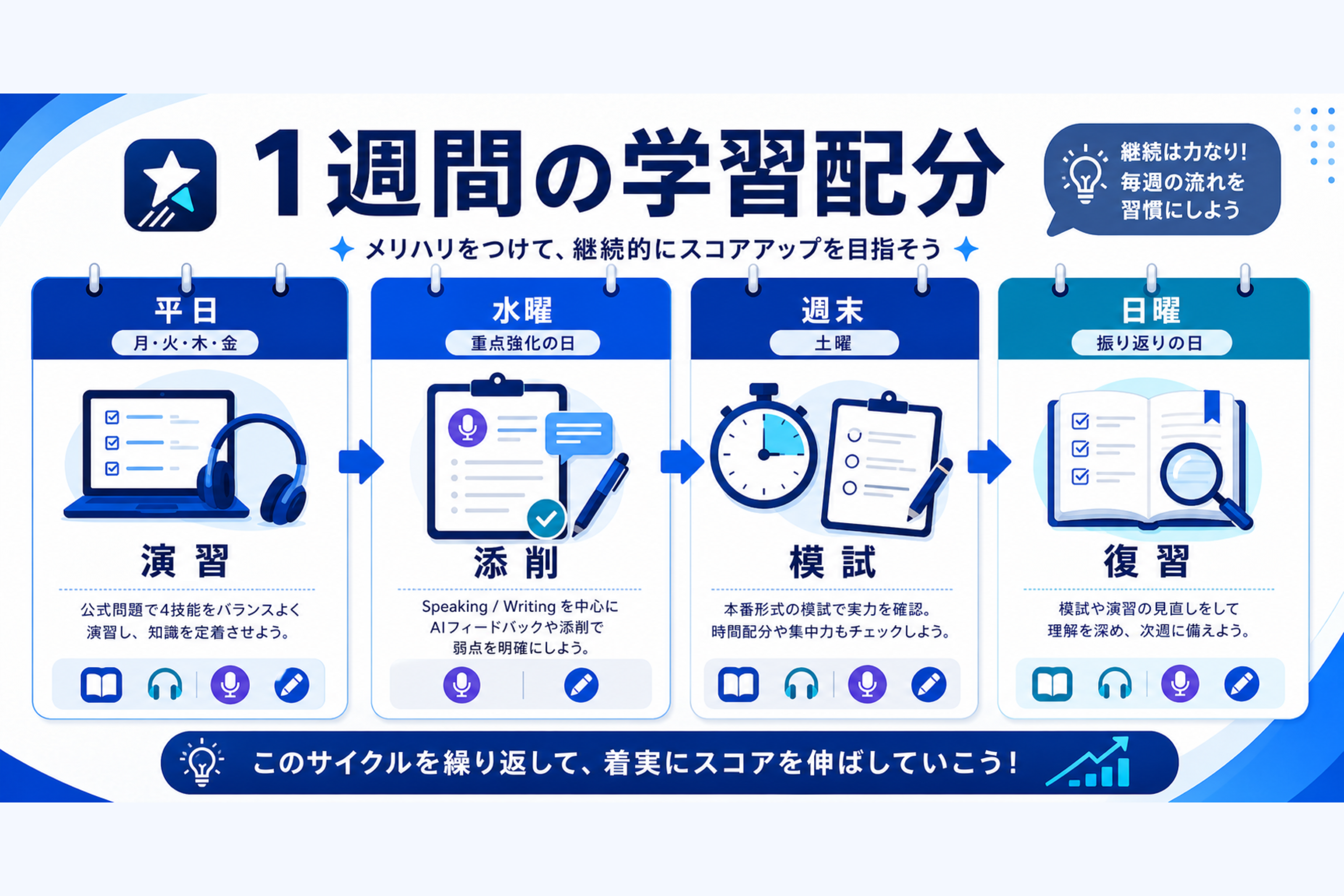1週間の学習配分例