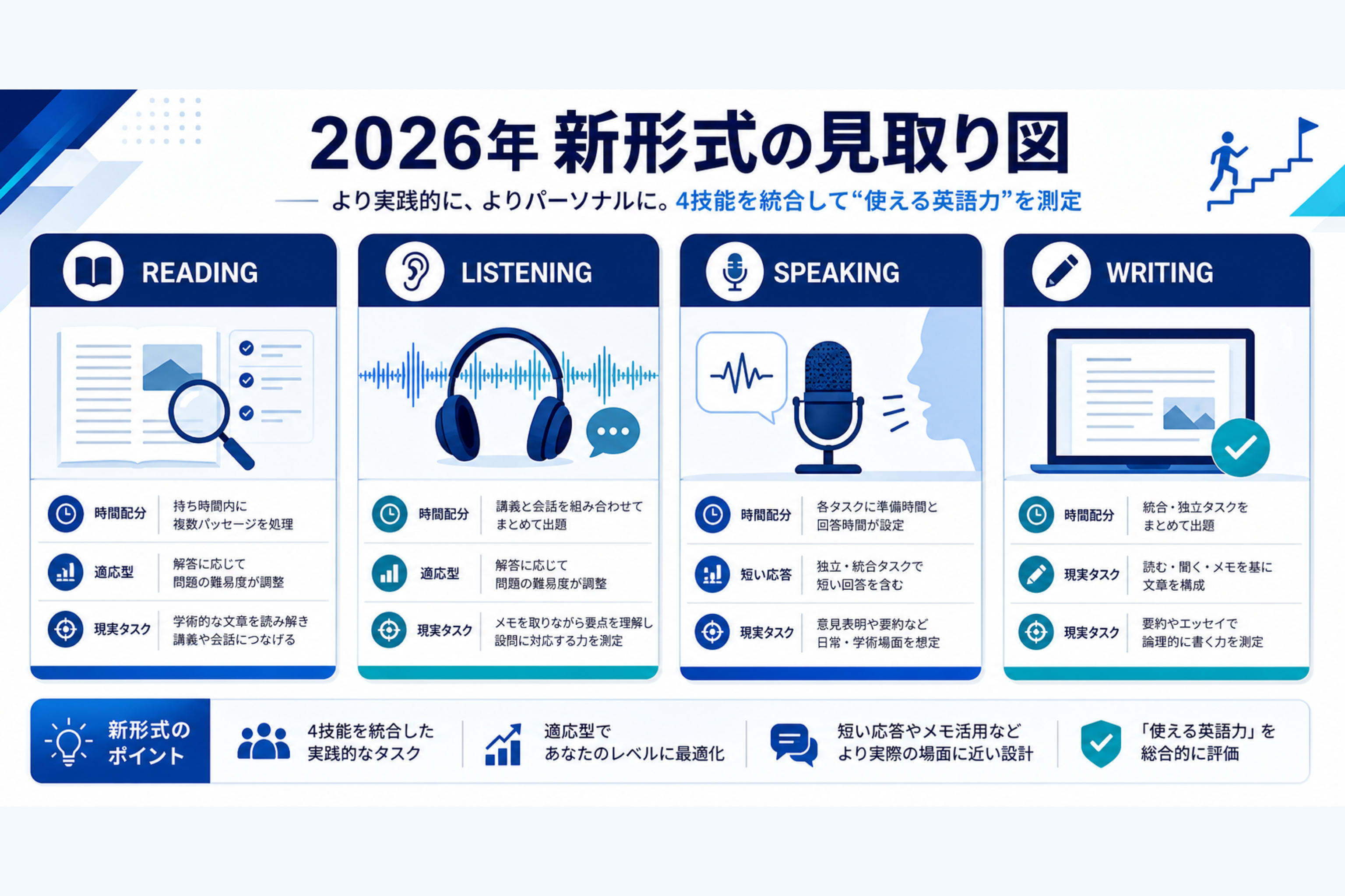 2026年TOEFL新形式の見取り図