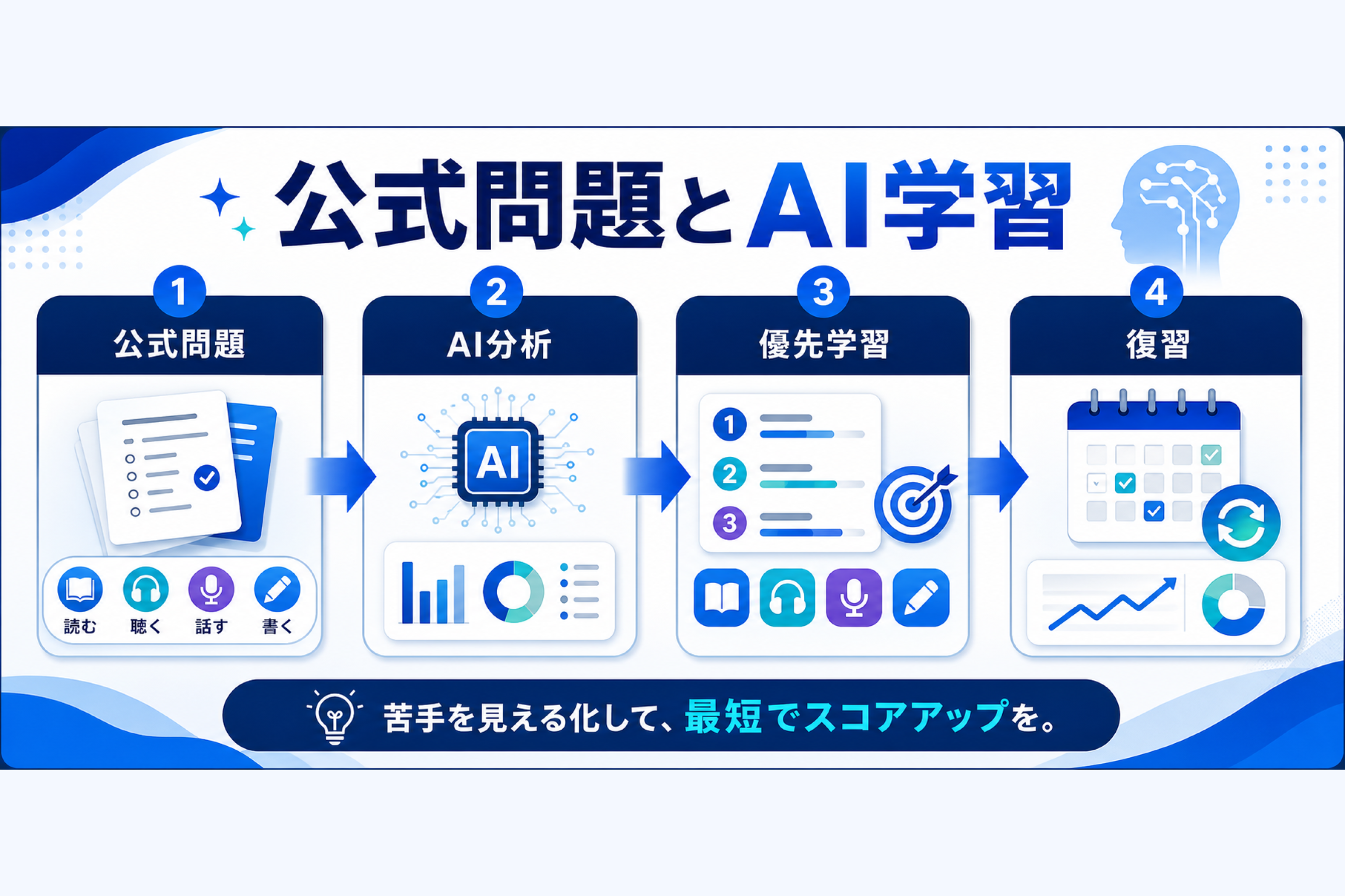 公式問題とAI学習の関係