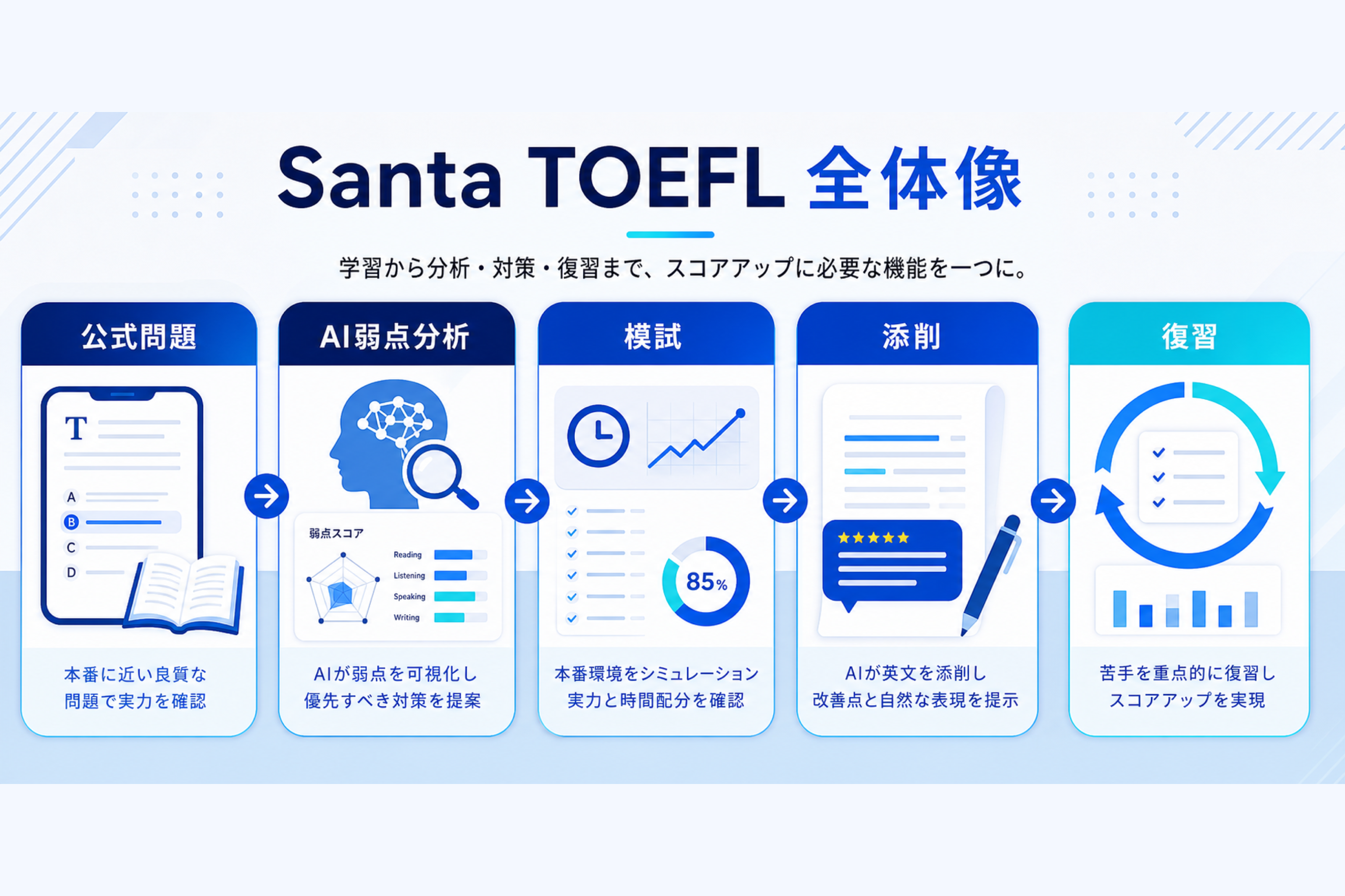 Santa TOEFL全体像マップ
