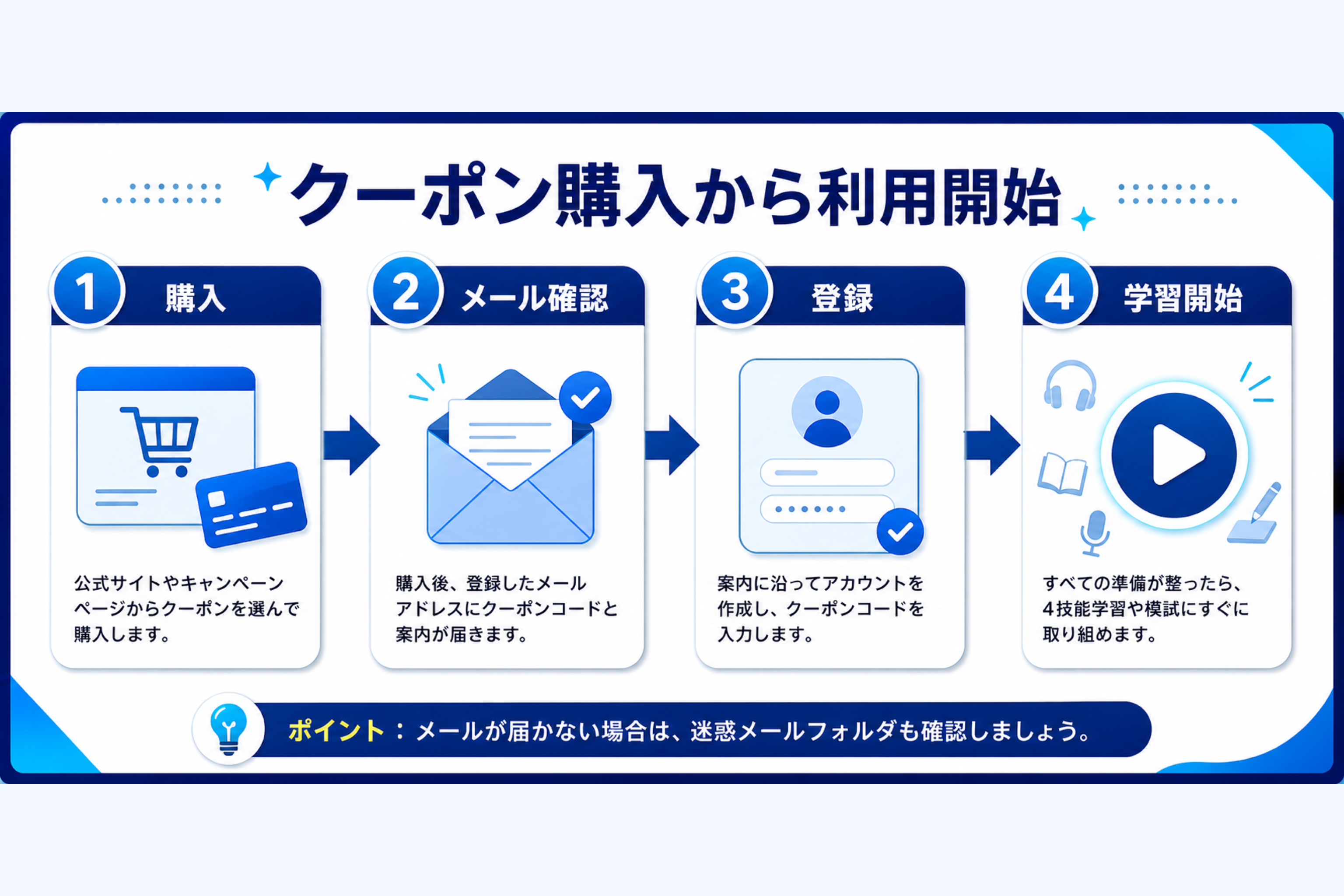 クーポン購入から利用開始まで