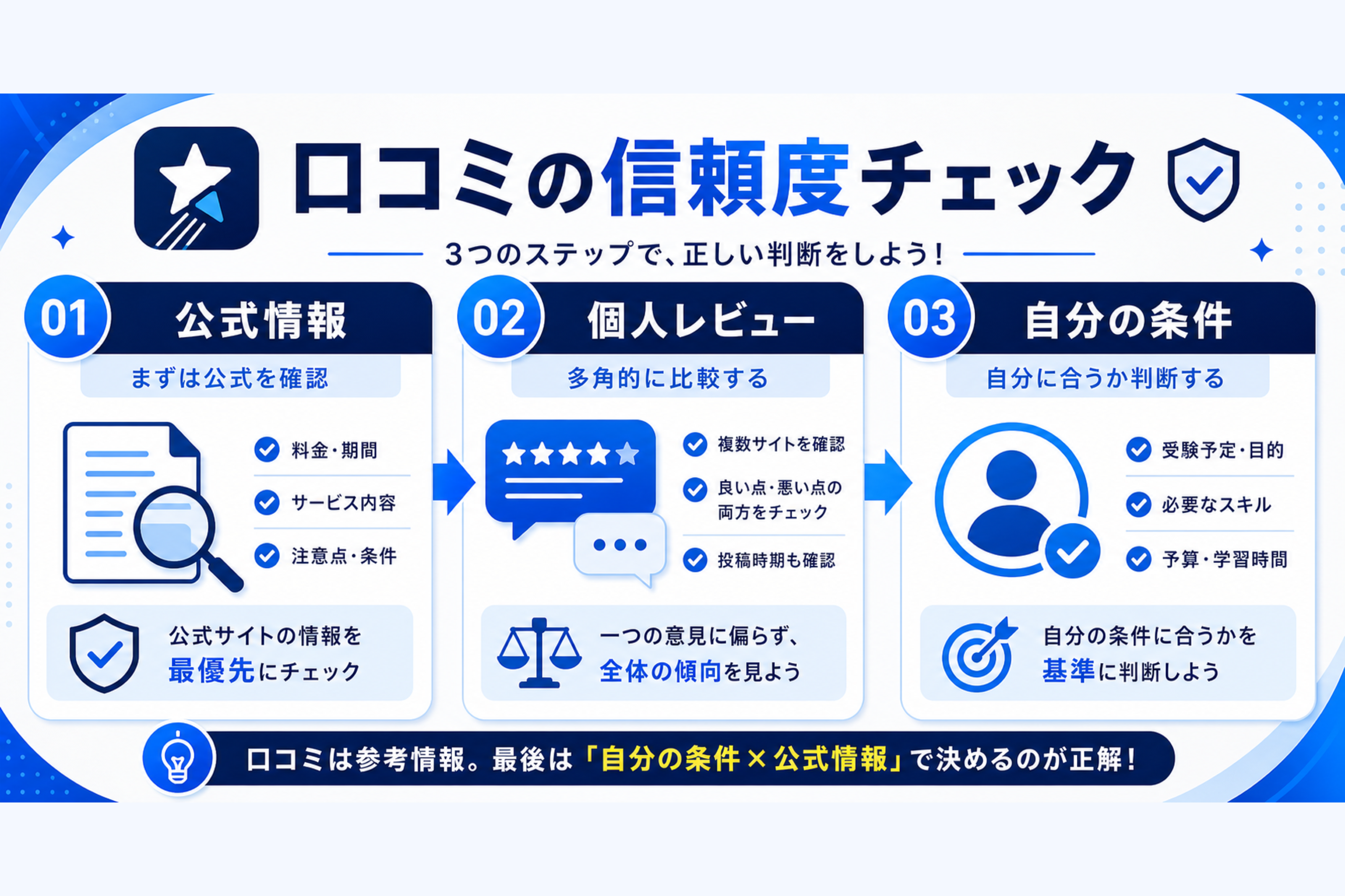 口コミを見るときの信頼度チェック