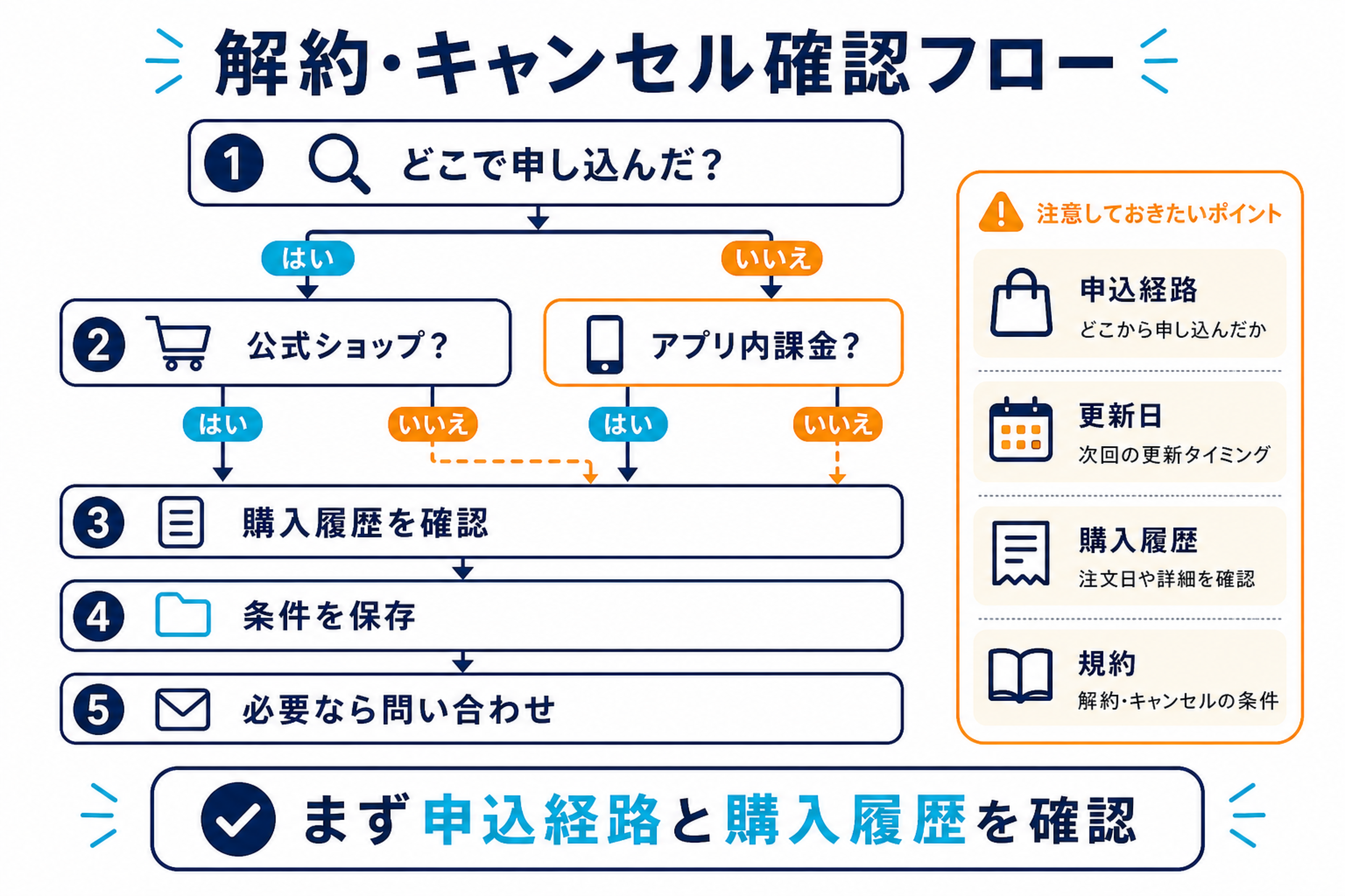 Santa TOEFL解約キャンセル確認フロー