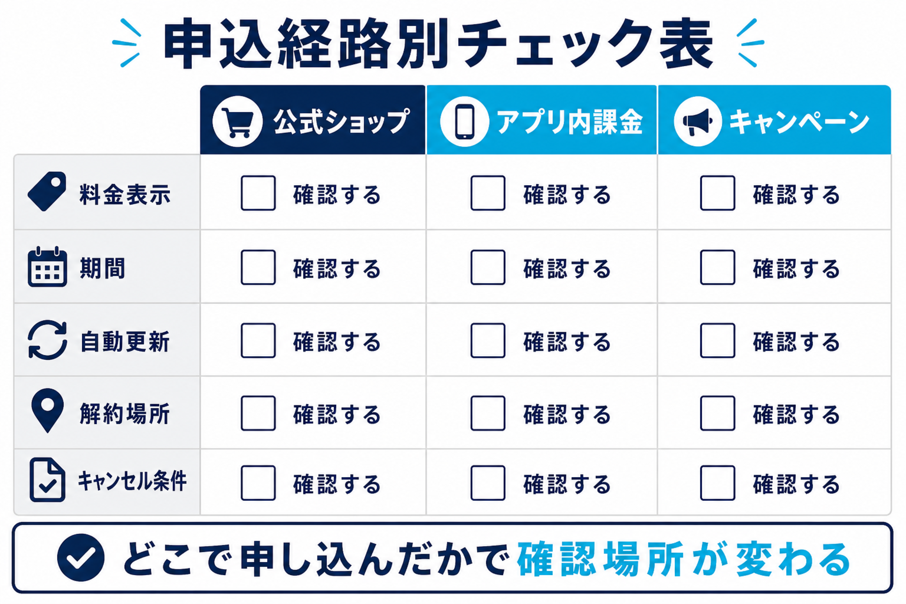 Santa TOEFL申込経路別チェック表