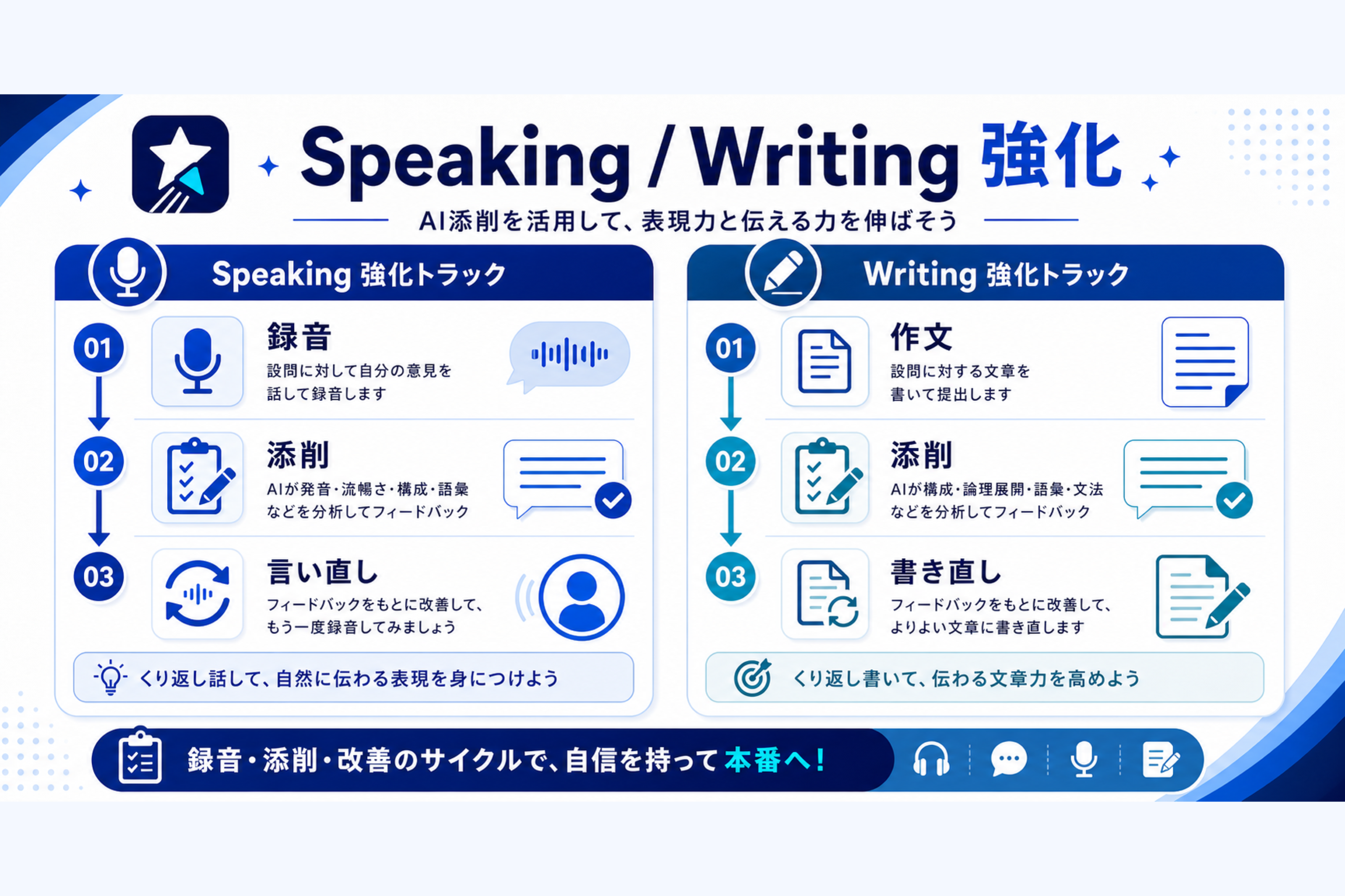 Speaking/Writing強化ロードマップ