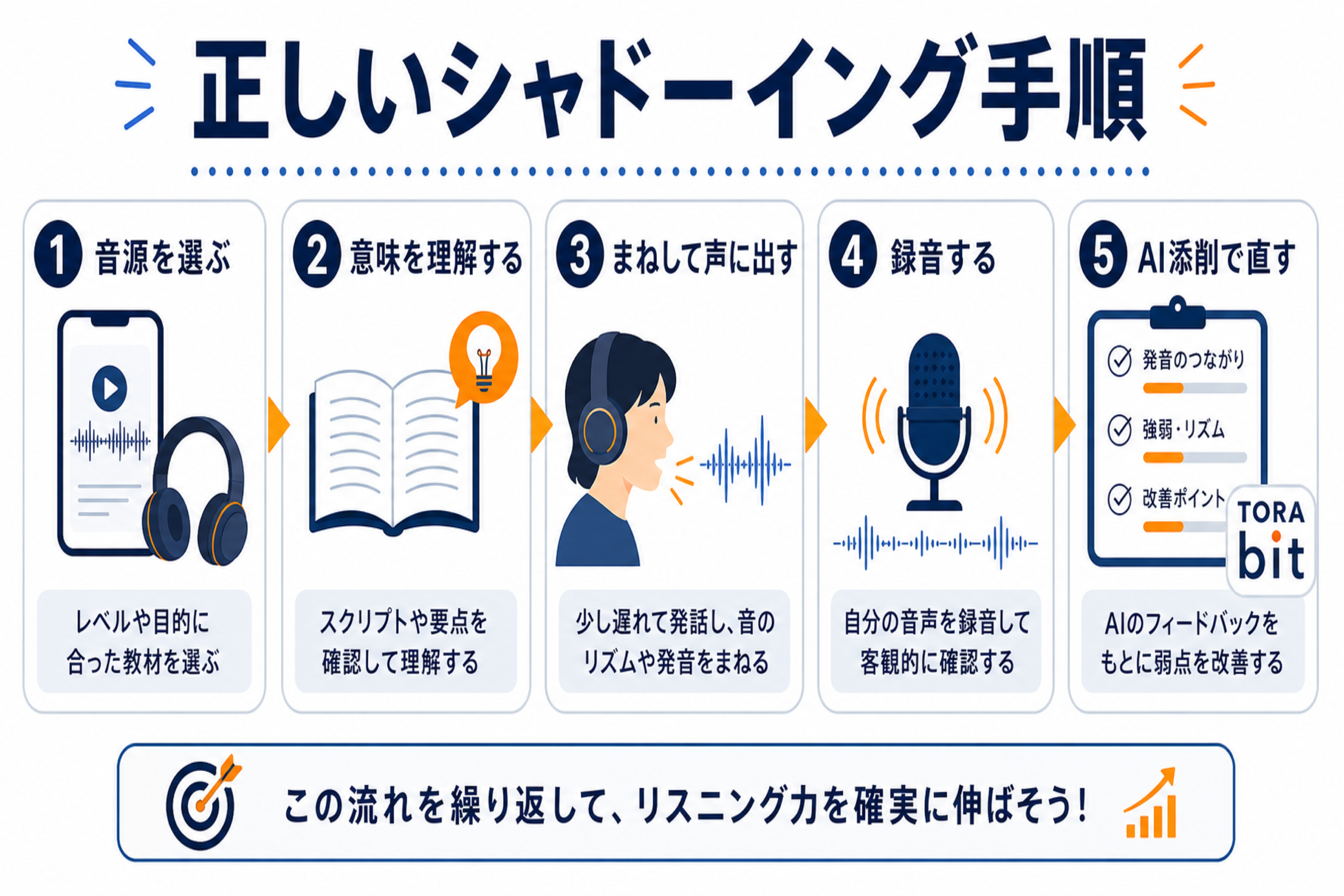 正しいシャドーイングの手順を示すステップフロー図