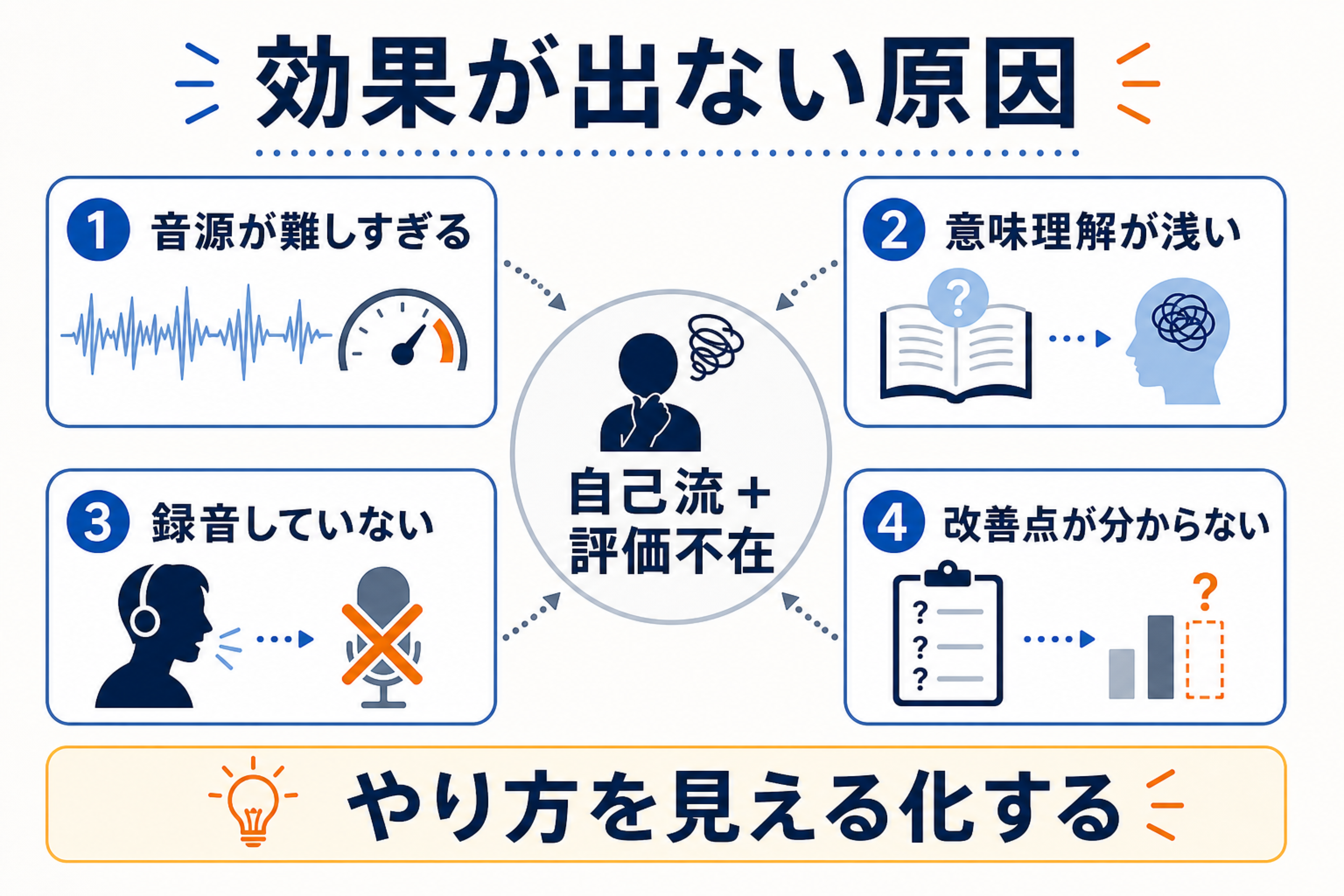シャドーイングで効果が出ない原因を整理した概念図