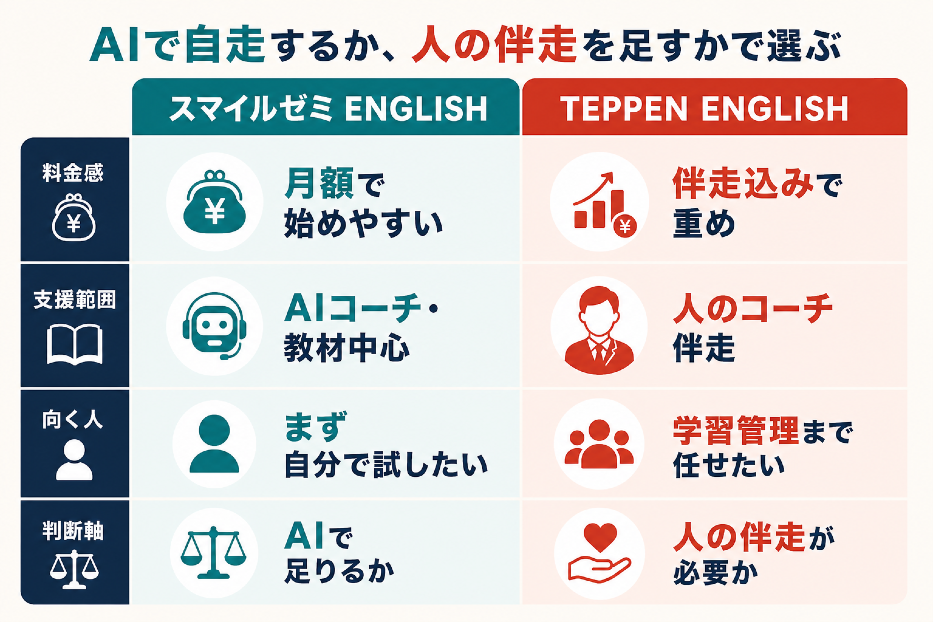 スマイルゼミ ENGLISHとTEPPEN ENGLISHの比較表