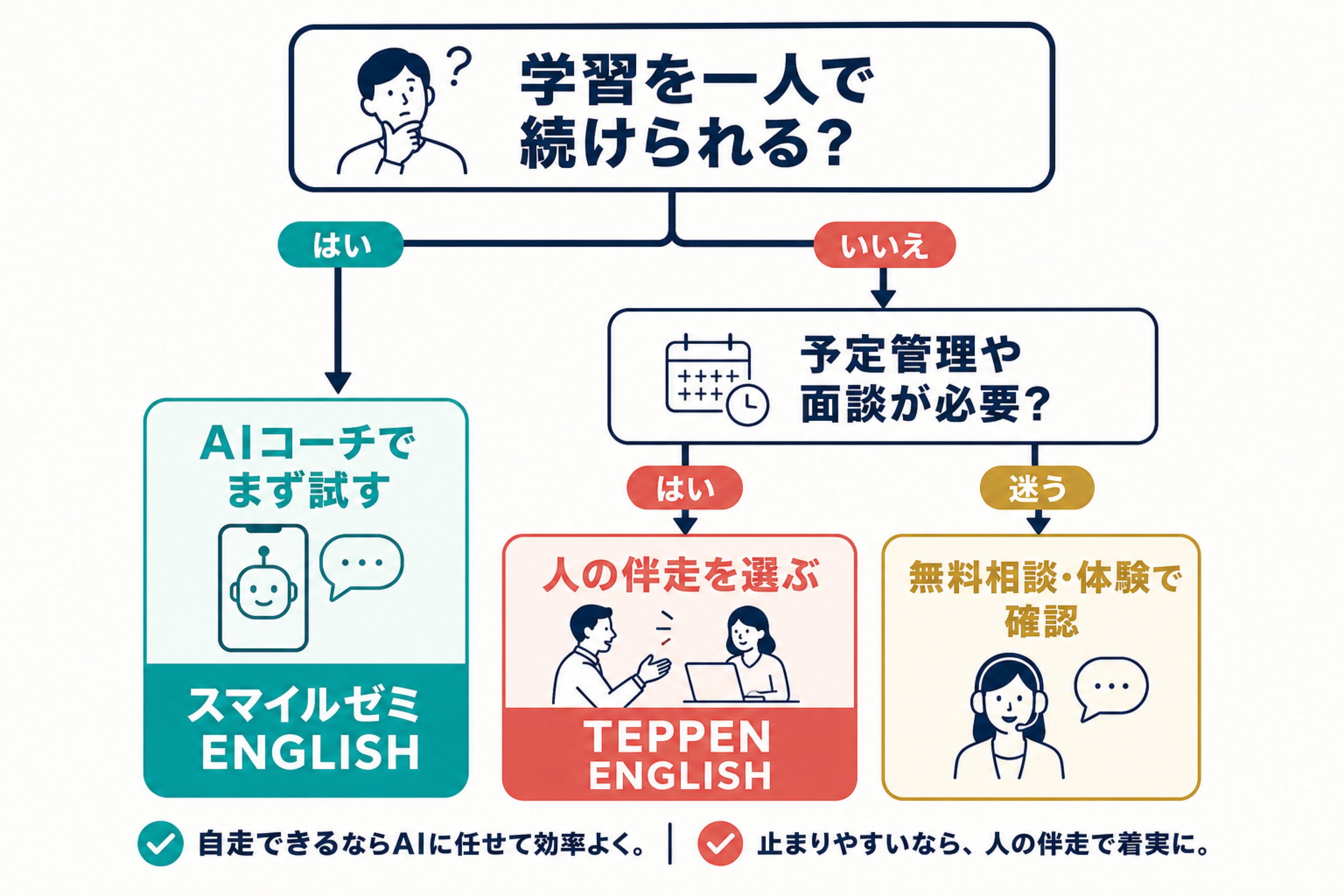 AIコーチと人の伴走を選ぶ判断フロー