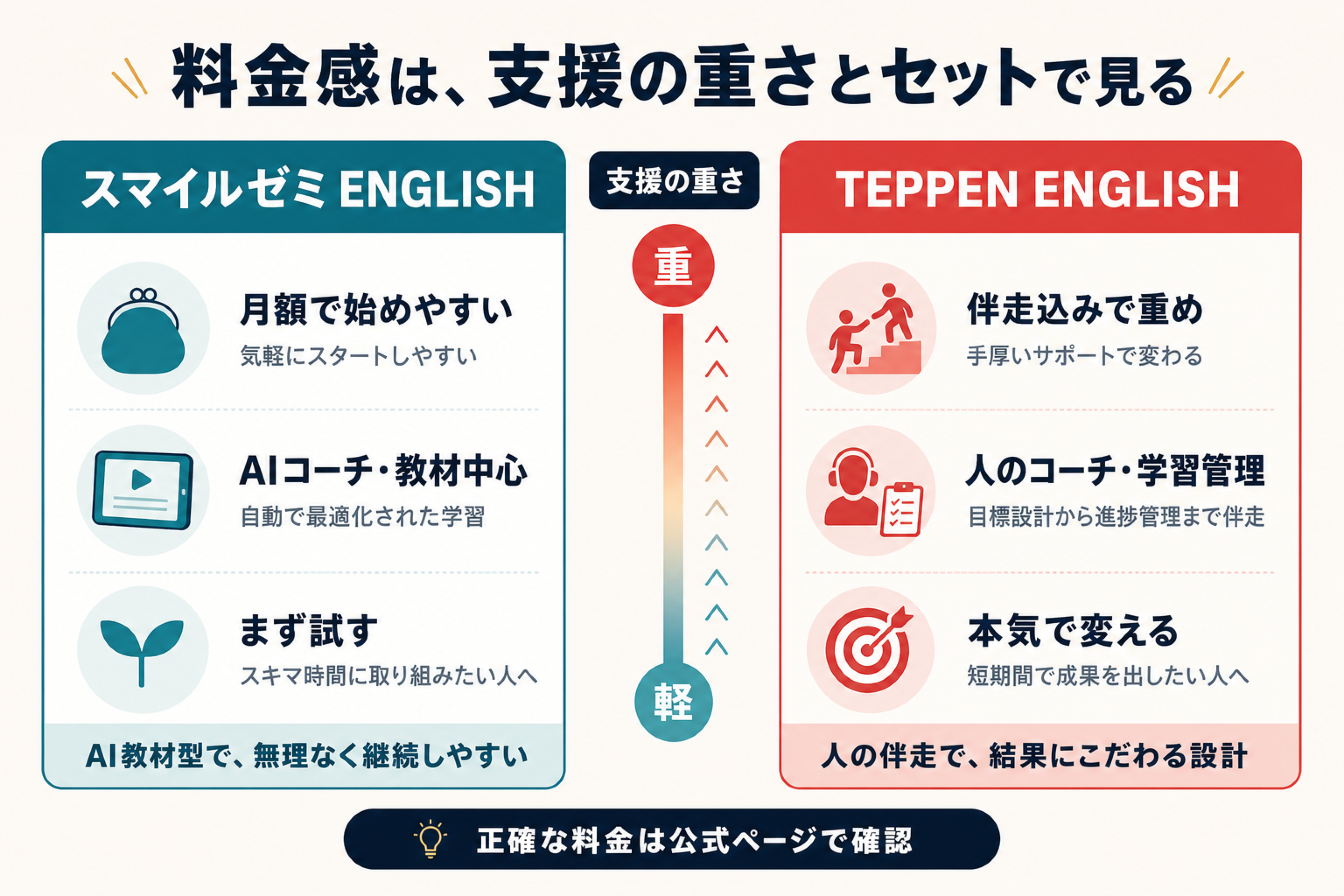スマイルゼミ ENGLISHとTEPPEN ENGLISHの料金感比較