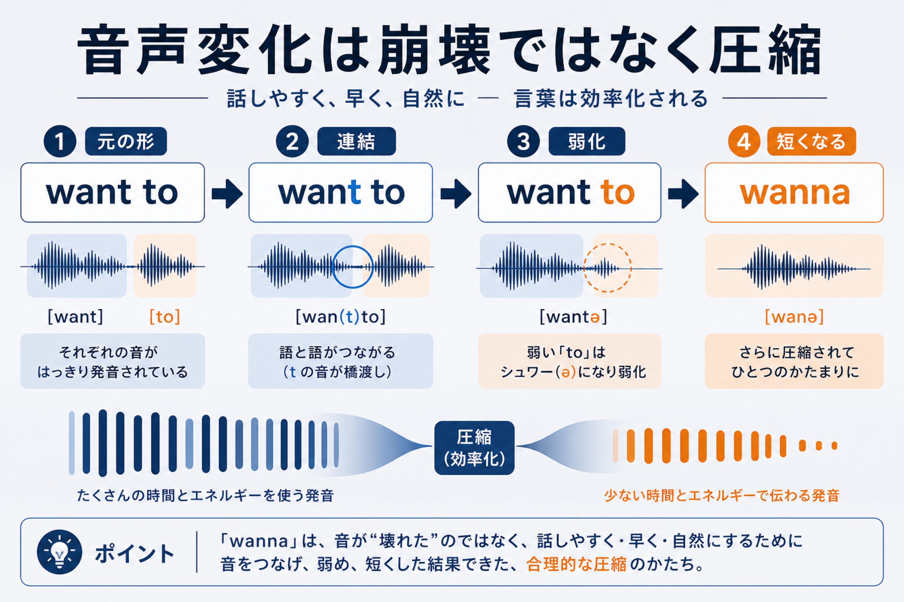 want toの音がつながり弱まってwannaになる圧縮の図