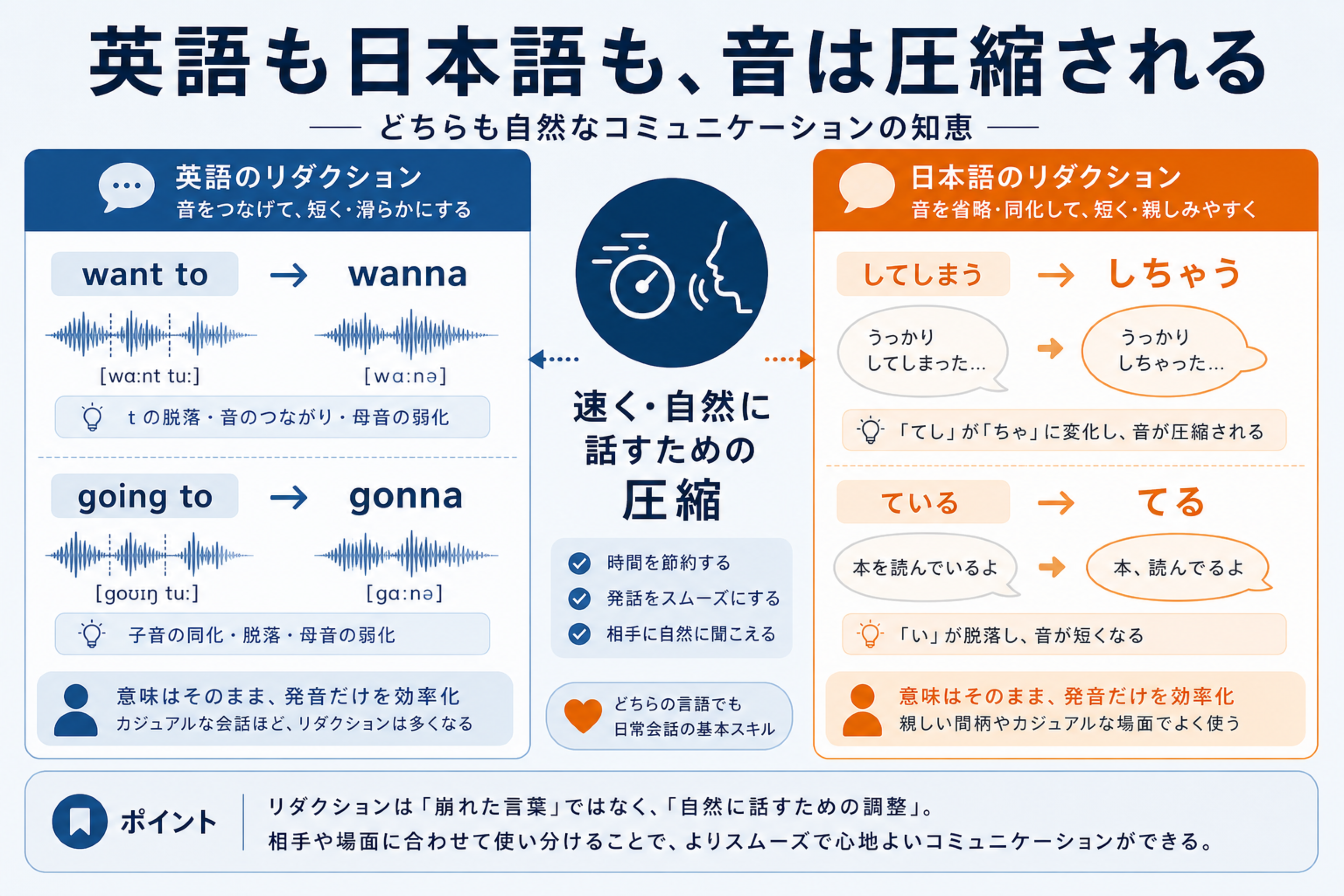 日本語の縮約と英語のwannaの並行を示す図