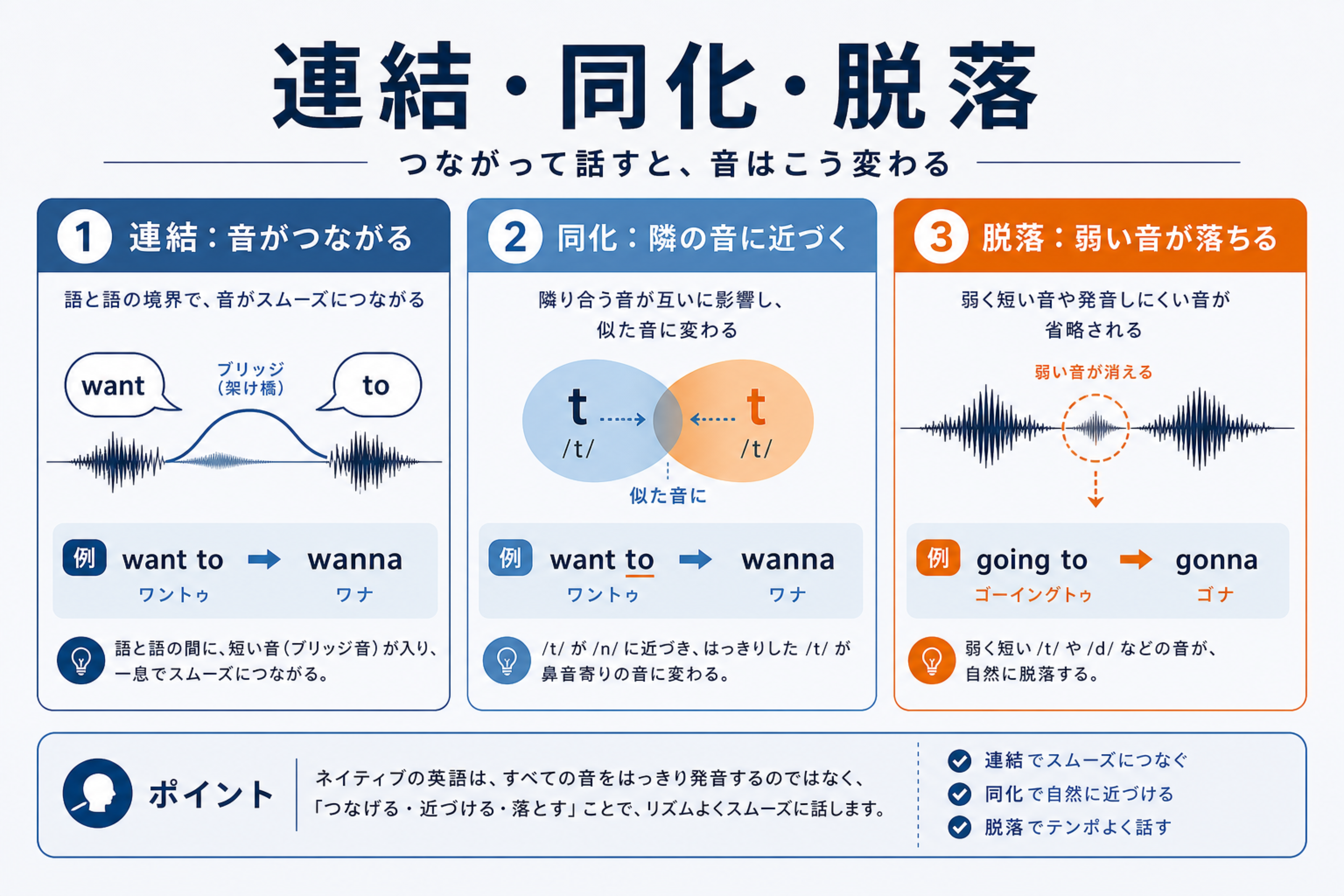 want to gonna gotta kindaなど縮約のパターンを示す図
