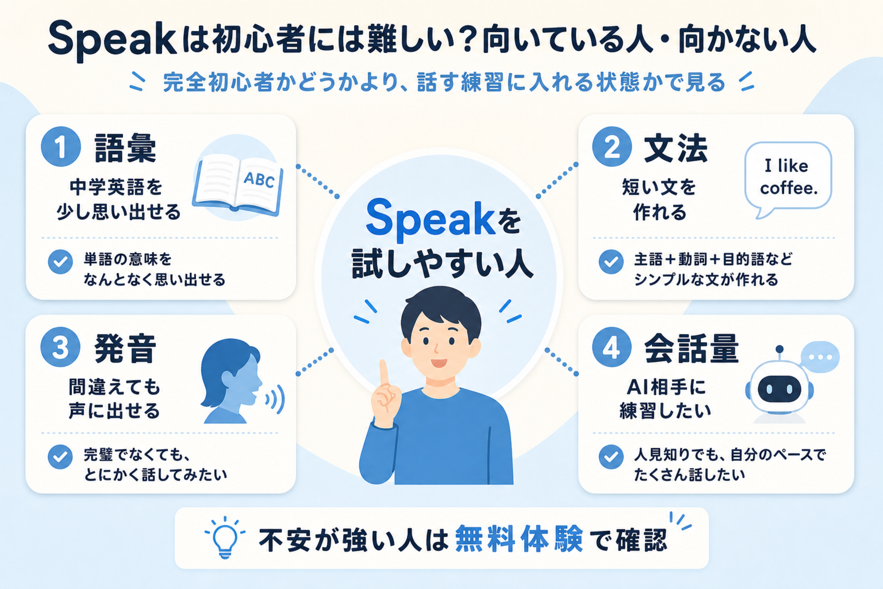 Speak初心者向け判断マップ